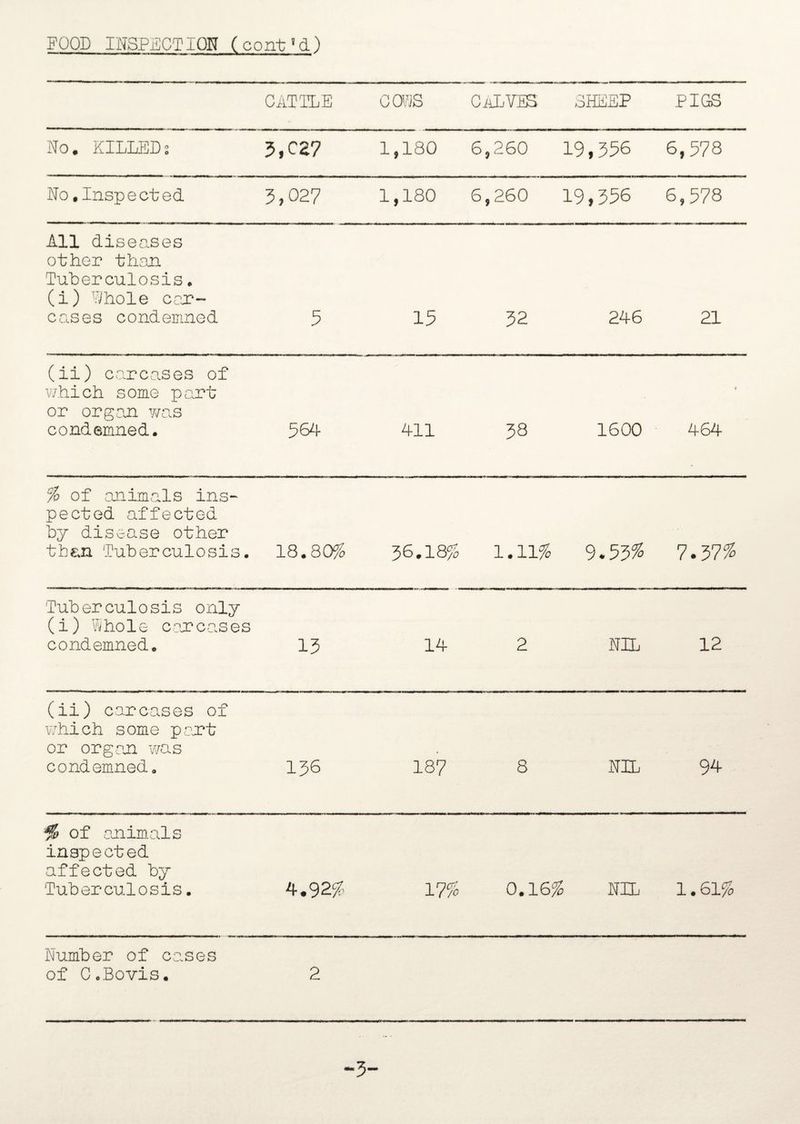 CATTLE cows CALVES SHEEP PIGS No. KILLED2 3,027 1,180 6,260 19,356 6,578 No . Inspected 3,027 1,180 6,260 19,356 6,578 All diseases other than Tuberculosis. (i) Whole car¬ cases condemned 5 15 32 246 21 (ii) carcases of which some part $ or organ was condemned. 564 411 38 1600 464 % of animals ins- pected affected by disease other than Tuberculosis. 18.80% 56.18% 1.11% 9.53% 7.37% Tub er cu 1 o s i s o nly (i) Whole carcases condemned. 13 14 2 NIL 12 (ii) carcases of Y/hich. some pant or organ was condemned. 156 187 8 NIL 94 S of animals inspected affected by Tuberculosis. 4.92% 17% 0.16% NIL 1.61% Number of canes of C.Bovis. 2 -3-