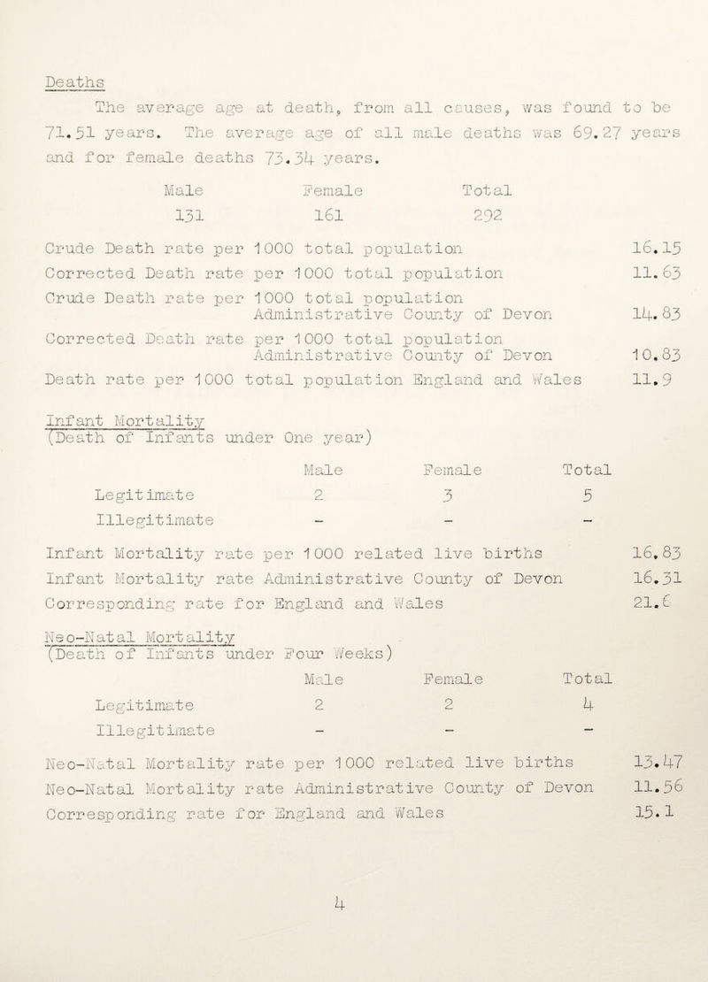 Deaths The average age at death* from all causes* was found 71.51 years. The average age of all male deaths was 69.27 and for female deaths 73.34 years. Male Female Total 131 161 292 Crude Death rate per 1000 total population Corrected Death rate per 1000 total population Crude Death rate per 1000 total population Administrative Comity of Devon Corrected Death rate per 1000 total population Administrative Comity of Devon Death rate per 1000 total population England and Wales Infant Mortality (Death of Infants under One year) Legitimate Illegitimate Male Female Total 2 3 5 Infant Mortality rate per 1000 related live Infant Mortality rate Administrative County Corresponding rate for England and Wales births of Devon Neo-Natal Mortality (Death of Infants under Four Weeks) Male Female Total Legitimate 2 2 4 Illegitimate - - Neo-Natal Mortality rate per 1000 related live births Neo-Natal Mortality rate Administrative County of Devon Corresponding rate for England and Wales o be years 16.15 11. 63 14. 83 10.83 11.9 16.83 16.31 21.6 13.47 11.56 15.1 4