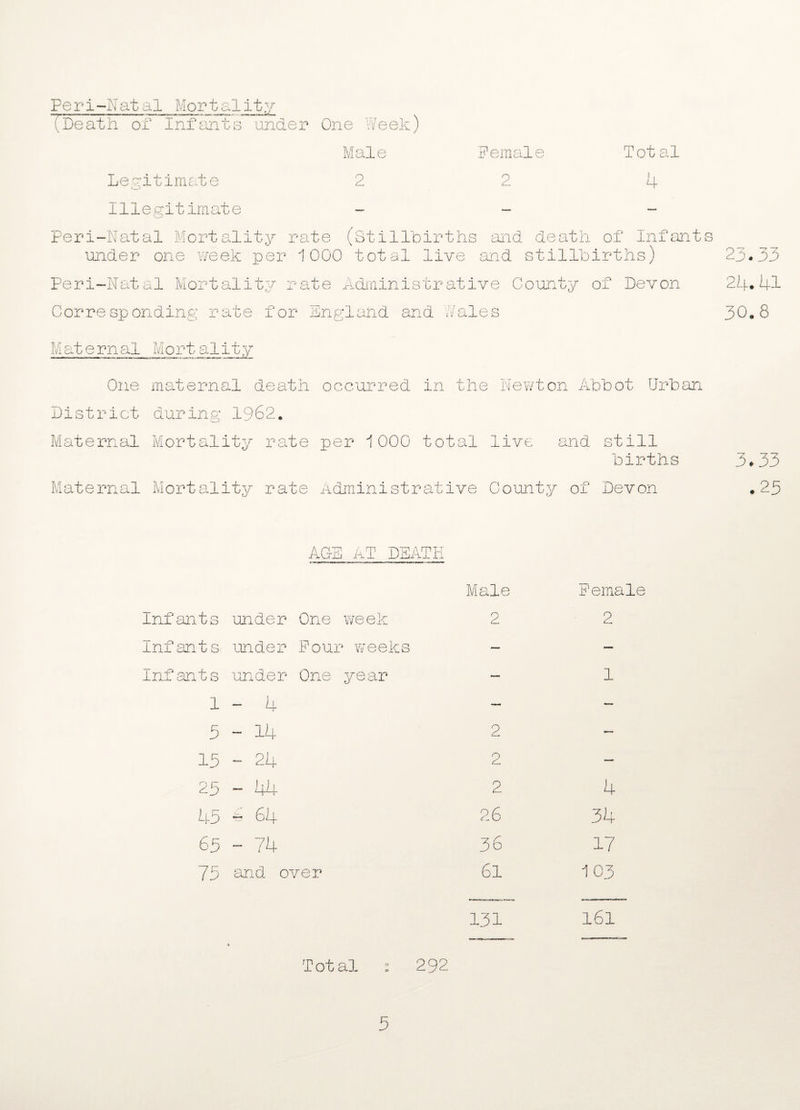 Female 2 Total 4 Peri-Natal Mortality (Death of Infants under One Week) Legitimate «• _ ■ Illegitimate Peri-Natal Mortality rate (Stillbirths and death of Infants under one week per 1000 total live and stillbirths) 23.33 Peri-Natal Mortality rate Administrative County of Devon 24.41 Corresponding rate for England and Wales 30.8 Maternal Mort ality One maternal death occurred in the Newton Abbot Urban District during 1962. Maternal Mortality rate per 1000 total live and still births 3.33 Maternal Mortality rate Administrative County of Devon .25 AGE AT DEATH Male Female Infants under One week 2 2 Infants under Four weeks — — Infants under One year — 1 1 - 4 — — 5 - 14 2 — 15 at CM 1 2 — ur\ CM - 44 2 4 45 •a 64 26 34 65 - 74 36 17 75 and over 6l 103 131 161 * Total : 292