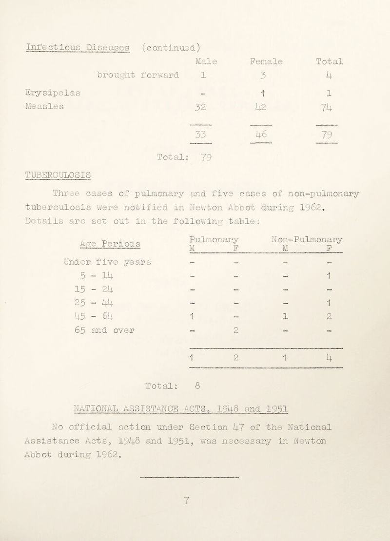 Infectious Diseases (continued) Male Female Total brought forward 1 3 4 Erysipelas — 1 1 Measles 32 52 74 33 46 79 Total 0 79 TUBERCULOSIS Three cases of pulmonary and five < oases of non-pulmonary tuberculosis were notified in Newton Abbot during 1962. Details are set out in the following table: Age Periods Pulmonary M P 1 O ; 1. Pulmonary P Under five years —• —- — — 5-14 — — — 1 15 - 24 — — — — 25 - 44 — — — 1 45 - 64 A 1 — 1 2 65 and over 2 — — 1 2 1 4 Total: 8 NATIONAL ASSISTANCE ACTS9 1948 and 1951 e»w«»-a«twurK«*i n u ■x>rjaMr>’iM.> ■■■<—jwr rmn ■ i»«iii-«irrut-—w i’ .-tit. n'*ci i».i.iiin miirnwinirgMBaftgfc No official action under Section 47 of the National Assistance Acts, 1948 and 19515 was necessary in Newton Abbot during 1962, 7
