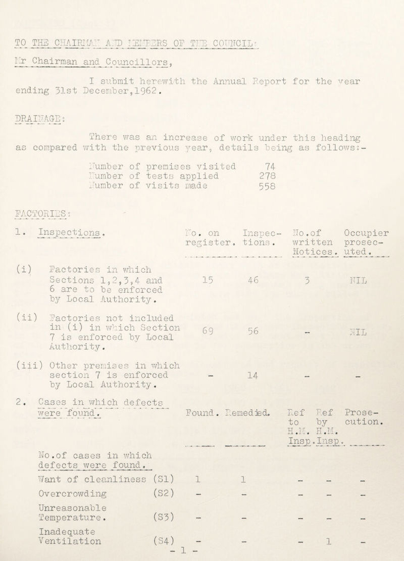 TO THE CHAIR! !AH AHD I SUPERS OR THE COUNCIL liL Chairman and Counci Ho rs, I submit Herewith the Annual Report for the year ending 31st December,1962. DRAINAGE j-here was an increase of work under this heading as compared with the previous year, details being as follows o Humber of premises visited lumber of tests applied lumber of visits made 74 278 558 RAC'TO RI EH s 1. Inspections (i) Ractories in which Sections 1,2,394 and 6 are to be enforced by Local Authority. (ii) Ractories not included in (i) in which Section 7 is enforced by Local Authority. (iii) Other premises in which section 7 is enforced by Local Authority. 2. Cases in which defects were found. 15 69 Insnee i'o. on register. tion o kO • Ho.of cases in which defects were found,, Want of cleanliness (Si) 1 Overcrowding Unreasonable Temperature. Inadequate Ventilation (52) (53) (54) - 1 46 56 14 Round . Remedied. 1 Ho.of Occupier written prosee- Notices, uted. 0 NIL HI I j Ref Ref Prose¬ to by cution. IT 7:7 if T.T 1J. . i J. . 11 • 1 JL . Insp o Iiis p o 1 —