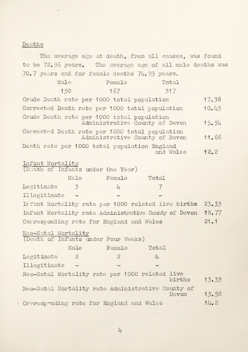 Deaths The average age at death, from all causes, was found to be 72,96 years. The average age of all male deaths v/as 70,7 years and for female deaths 74.93 years0 Male Female Total 150 167 317 Crude Death rate per 1000 total population 17.38 Corrected Death rate per 1000 total population 10.43 Crude Death rate per 1000 total population Administrative County of Devon 15*54 Corrected Death rate per 1000 total population Administrative County of Devon 11.66 Death rate per 1000 total population England and Wales 12,2 Infant Mortality (Death of Infants under One Year) Male Female Total Legitimate 3 4 7 Illegitimate - Infant Mortality rate per 1000 related live births 23.33 Infant Mortality rate Administrative County of Devon 18.77 Corresponding rate for England and Wales 21.1 Neo-Natal Mortality (Death of Infants under Four Weeks) Male Female Total Legitimate 2 2 4 Illegitimate - - Neo-Natal Mortality rate per 1000 related live births 13.33 Neo-Natal Mortality rate Administrative County of Devon 13.58 ' Corresponding rate for England and Wales 14.2 4