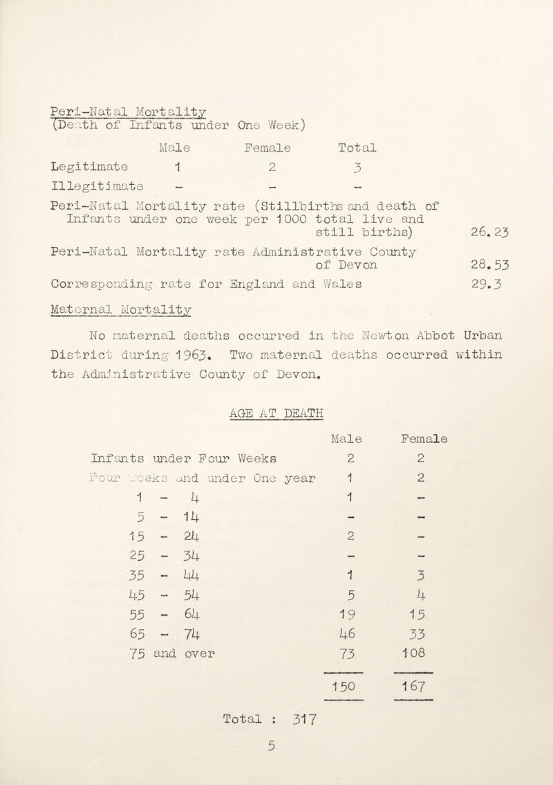 Peri-Natal Mortality (Death of Infants under One Week) Male Female Total Legitimate 1 23 Illegitimate - - - Peri-Natal Mortality rate (Stillbirths and death of Infants under one week per 1000 total live and still births) 26. 23 Peri-Natal Mortality rate Administrative County of Devon 28. 53 Corresponding rate for England and Wales 29.3 Maternal Mortality No maternal deaths occurred in the Newton Abbot Urban District during 1963. Two maternal deaths occurred within the Administrative County of Devon. ACE AT DEATH Infants under Four Weeks Four weeks and under One year Male 2 1 Female 2 2 1 — 4 1 5 — 14 — 15 - 24 2 — 25 — 34 — — 35 — 44 1 3 45 — 54 5 4 55 — 64 19 15 65 — 74 46 33 75 and over 73 108 150 167 Total : 317