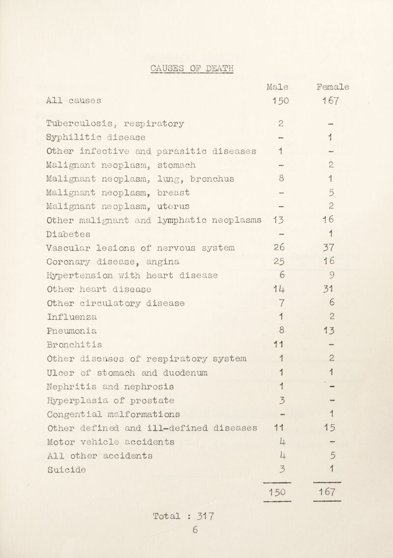 CAUSES OF DEATH Male Female All causes 150 167 Tuberculosis* respiratory 2 - Syphilitic disease - 1 Other infective and parasitic diseases 1 Malignant neoplasm* stomach - 2 Malignant neoplasm* lung* bronchus 8 1 Malignant neoplasm, breast - 5 Malignant neoplasm* uterus - 2 Other malignant and lymphatic neoplasms 13 16 Diabetes - 1 Vascular lesions of nervous system 26 37 Coronary disease* angina 25 16 Hypertension with heart disease 6 9 Other heart disease 14 31 Other circulatory disease 7 6 Influenza 1 2 Pneumonia 8 13 Bronchitis 11 - Other diseases of respiratory system 1 2 Ulcer of stomach and duodenum 1 1 Nephritis and nephrosis 1 Hyperplasia of prostate 3 - Congential malformations - 1 Other defined and ill-defined diseases 11 15 Motor vehicle accidents 4 - All other accidents 4 5 Suicide 3 1 150 167 Total : 317 6