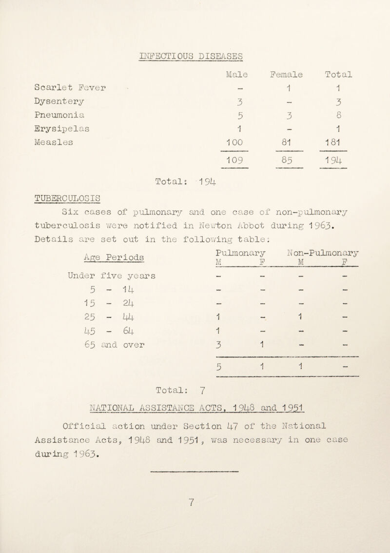 INFECTIOUS DISEASES Male Female Total Scarlet Fever — 1 1 Dysentery 3 3 Pneumonia 5 3 8 Erysipelas 1 1 Measles 100 81 181 109 8 5 194 Total: 194 TUBERCULOSIS Six cases of pulmonary and one cane of ' non-pulmonary tuberculosis were notified in Ne wton Abbot during 1963. Details are set out in the following table: Age Periods Pulmonary M F Non-Pulmonary M F Under five years — — — — 5-14 — — - - 15-24 — — — — 25-44 1 — 1 45 - 64 1 — — - 65 and over 3 1 •mtm m 5 1 1 Total: 7 NATIONAL ASSISTANCE ACTS, 1943 and 1951 Official action under Section 47 of the National Assistance Acts* 1948 and 1951? was necessary in one case during 1 963. 7