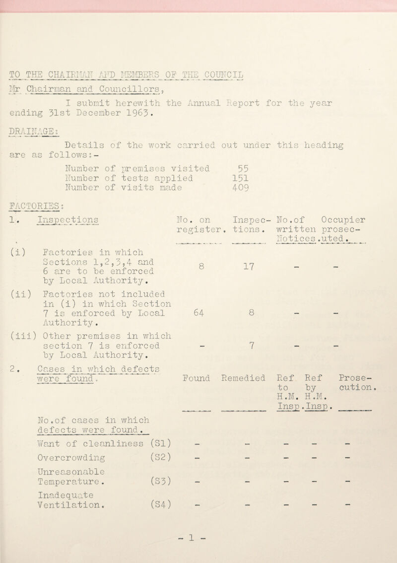 T0_ THE CHAIRIiAN AFD I4EMBER.S OF THE ITr Chairman and Councillors9 COUHCIL I submit herewith the Annual Report for the year ending 31st December 1963* DRAINAG-E: Details of the work carried out under this heading are as followss- Humber of premises visited 55 Humber of tests applied 151 Number of visits made 409 FACTORIES s 1. Inspections No. on register, (i) Factories in which Sections 1929394 and g 6 are to be enforced by Local Authority, (ii) Factories not included in (i) in which Section 7 is enforced by Local 64 Authority• (iii) Other premises in which section 7 is enforced by Local Authority. Inspec- No.of Occupier tions. written prosec- _____ Notices *pofced . ^ ^ 17 8 7 Cases in which defects were found. No.of cases in which defects were found. Want of cleanliness (Si) Overcrowding (S2) Unre a sonable Temperature. (S3) Inadequate Ventilation. Found Remedied Ref Ref to by HoM. H.M. Insp . Prose¬ cution o (S4)