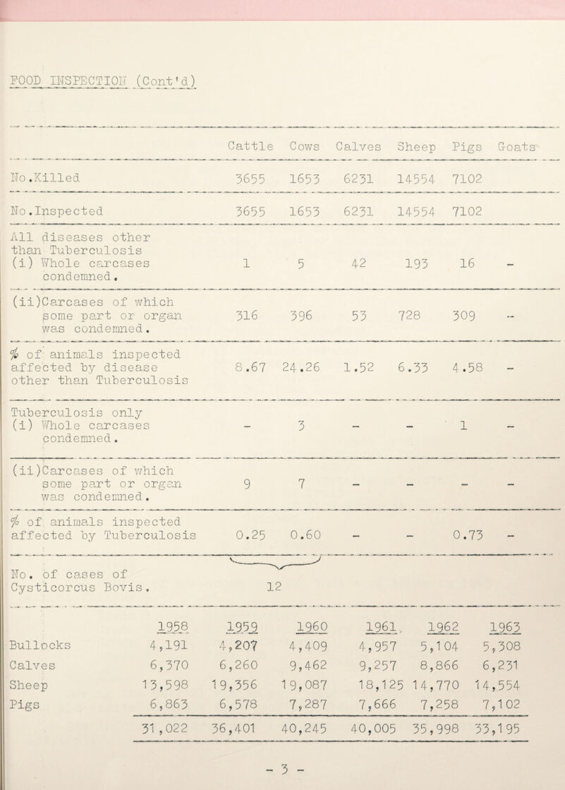 FOOD INSPECTION (Cont'd) Cattle Cows Calves Sheep Pigs G-oats ho.Killed 3655 1653 6231 14554 7102 ho.Inspected 3655 1653 6231 14554 7102 All diseases other than-Tuberculosis (i) Whole carcases 1 5 42 193 16 condemned. (ii)Carcases of which some part or organ 316 396 53 728 309 was condemned. $ of animals inspected affected by disease 8.67 24.26 1.52 6.33 4.58 other than Tuberculosis Tuberculosis only (i) Whole carcases - 3 - 1 condemned. (ii)Carcases of which some part or organ 9 7 was condemned. % of animals inspected affected by Tuberculosis 0.25 0.60 “ 0. 73 ho. of cases Cysticorcus i of Bovis . 12 1958 1959 I960 1961, 1962 1963 Bullocks 4,191 4,207 4,409 4,957 5,104 5,308 Calves 6,370 6 9 260 9,462 9,257 8,866 6,231 Sheep 13,598 19,356 19,087 18,1 25 14,770 14,554 Pigs 6,863 6,578 7,287 7 ? 6 6 6 7,258 7,1 02 31,022 36,401 40,245 40,005 35,998 33,195 - 3 -