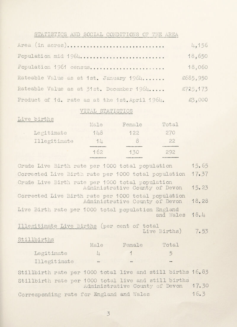 STATISTICS AND SOCIAL CONDITIONS OF THE AREA Area (in acres). 4*156 Population mid 1964. 18,650 Population 1961 census...0,... 18,060 Rateable Value as at 1 st. January 1964....... £685,950 Rateable Value as at 31st. December 1964. £725*173 Product of Id. rate as at the 1st.April 1964. £3*000 VITAL STATISTICS Live births Male Female Total Legitimate 143 1 22 270 Illegitimate 14 8 22 1 62 130 292 Crude Live Birth rate per 1000 total population 15.65 Corrected Live Birth rate per 1000 total population 17*37 Crude Live Birth rate per 1000 total population Administrative County of Devon 15*23 Corrected Live Birth rate per 1000 total population Administrative County of Devon 18.28 Live Birth rate per 1000 total population England and Wales 18.4 illegitimate Live Births (per cent of total Live Births) 7.53 Stillbirths Male Female Total Legitimate 41 5 Illegitimate - - Stillbirth rate per 1000 total live and still births 16.83 Stillbirth rate per 1000 total live and still births Administrative County of Devon 17.30 Corresponding rate for England and Wales 16.3 3