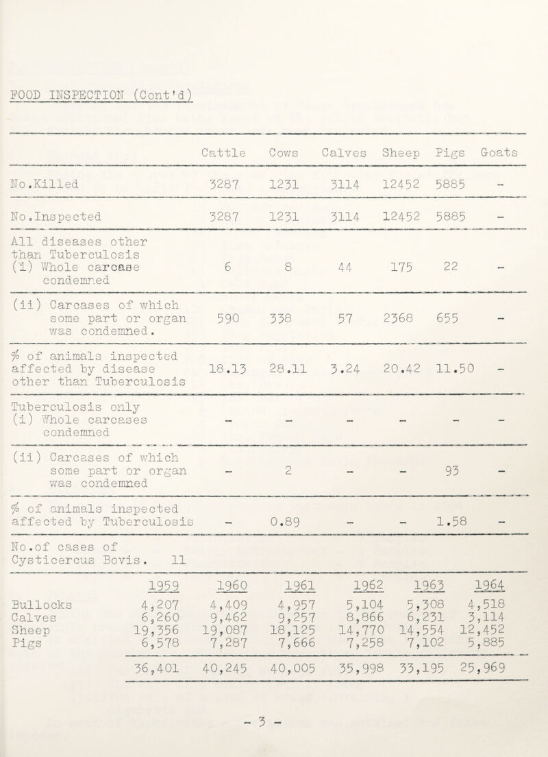 Cattle Cows Calves Sheep Pigs G-oats No.Killed 3287 1231 3114 12452 5885 1T0 oInspected 3287 1231 3114 12452 5885 All diseases other than Tuberculosis (1) Whole carcase condemned 6 8 44 175 22 (ii) Carcases of which some part or organ was condemned. 590 338 57 2368 655 io of animals inspected affected by disease other than Tuberculosis 18.13 28.11 3.24 20.42 11.50 Tuberculosis only (i) Whole carcases condemned — — — — — — (ii) Carcases of which some part or organ was condemned — 2 — — 93 io of animals inspected affected by Tuberculosis — 0.89 — — 1.58 No.of cases of Cysticercus Bovis. 11 1959 I960 1961 1962 1963 1964 Bullocks 4,207 4,409 4,957 5,104 5,308 4,518 Calves 6 9 260 9,462 9,257 8 9 866 6,231 3,114 Sheep 19,356 19,087 18,125 14,770 14,554 12,452 Pigs 6,578 7,287 7 5 666 7,258 7,102 5,885 36,401 40,245 40,005 35,998 33,195 25,969 - 3 -