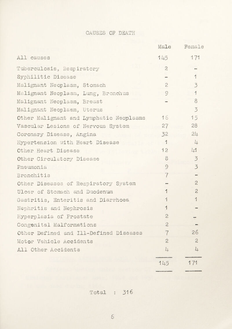 CAUSES OF DEATH Male Female All causes 145 Tuberculosis, Respiratory 2 Syphilitic Disease Malignant Neoplasm, Stomach 2 Malignant Neoplasm, Lung, Bronchus 9 Malignant Neoplasm, Breast Malignant Neoplasm, Uterus Other Malignant and Lymphatic Neoplasms 16 Vascular Lesions of Nervous System 27 Coronary Disease, Angina 32 Hypertension with Heart Disease 1 Other Heart Disease 12 Other Circulatory Disease 8 Pneumonia 9 Bronchitis 7 Other Diseases of Respiratory System - Ulcer of Stomach and Duodenum 1 Gastritis, Enteritis and Diarrhoea 1 Nephritis and Nephrosis 1 Hyperplasia of Prostate 2 Congenital Malformations 2 Other Defined and Ill-Defined Diseases 7 Motor Vehicle Accidents 2 All Other Accidents 4 145 171 1 3 1 8 3 15 28 24 4 41 3 3 2 2 1 26 2 4 171 Total : 316 6