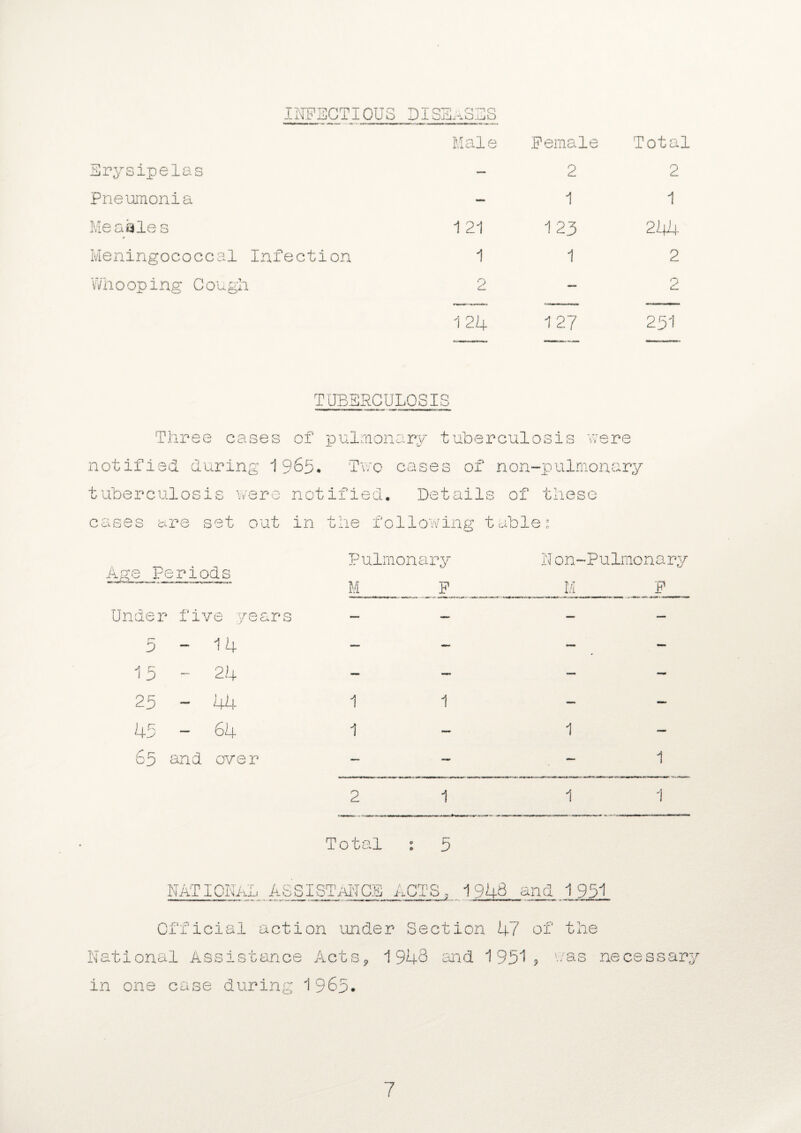 INFECTIOUS DISEASES Mai e Female Total Erysipelas — 2 2 pneumonia — 1 1 Meaales 1 21 1 23 2 44 Meningococcal Infection 1 1 2 Whooping Cough 2 — 2 1 24 127 251 TUBERCULOSIS Three cases of pulmonary tuberculosis were notified during 1965. Two cases of non-pulmonary tuberculosis were notified. Details of these cases are set out in the following table: Age periods Pulmonary Non-Pulmonary M F I/I F Under five years - — — — 5-14 — — — — 15-24 — — — — 25 - 44 1 1 — — 45 - 64 1 — 1 65 and over — — — 1 2 1 1 1 Total : 5 NATIORAL ASSISTANCE 1 ,CT‘S, 1946 and 1951 Official action under Section 47 of the National Assistance Acts* 1943 and 1951* was necessary in one case during 1965. 7