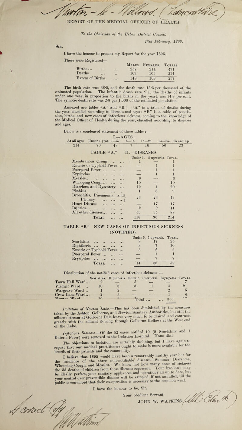 REPORT OF THE MEDICAL OFFICER OF HEALTH. Ik Sir, To the Chairman of the Urban District Council. 12th February, 1896. I have the honour to present my Report for the year 1895. There were Registered— Males. Females. Totals. Births. 257 214 471 Deaths . 109 105 214 Excess of Births ... 148 109 257 The birth rate was 36'5, and the death rate 15*3 per thousand of the estimated population. The infantile death rate (i.e., the deaths of infants under one year, in proportion to the births in the year), was 14-8 per cent. The zymotic death rate was 2-8 per 1,000 of the estimated population. Annexed are tables “A” and “B.” “A’' is a table of deaths during the year, classified according to diseases and ages; “B” is a table of popula¬ tion, births, and new cases of infectious sickness, coming to the knowledge of the Medical Officer of Health during the year, classified according to diseases and ages. Below is a condensed statement of these tables:— I.—AGES. At all ages. Under 1 year. 1—5. 5—15. 15—25. 25—65. 65 and up. 214 70 48 7 UT 50 23~~ TABLE “A.” II.—DISEASES. Under 5. 5 upwards. Tota Membranous Croup . 1 — 1 Enteric or Typhoid Fever ... — 1 1 Puerperal Fever. — 1 1 Erysipelas . — 1 1 Measles. 6 — 6 Whooping Cough. 10 — 10 Diarrhoea and Dysentery 19 1 20 Phthisis . 1 8 9 Bronchitis, Pneumonia, and) Pleurisy .) 26 23 49 Heart Disease . — 17 17 Injuries. 2 9 11 All other diseases. 53 35 88 Total . 118 96 214 TABLE “B.” NEW CASES OF INFECTIOUS SICKNESS (NOTIFIED). Scarlatina . Under 5 8 . 5 upwards. 17 Total. 25 Diphtheria . .. 3 7 10 Enteric or Typhoid Fever ... 3 6 9 Puerperal Fever. — 1 1 Erysipelas . — 7 7 Total . 14 38 52 Distribution of the notified cases of infectious sickness:— Scarlatina. Diphtheria. Enteric. Puerperal. Erysipelas. Totals. Town Hall Ward... 2 — 5 — — 7 Viaduct Ward 10 3 3 1 4 21 Wargrave Ward ... 1 2 — — 2 5 Crow Lane Ward... 'NT oxirf nn W o 2 1 A 3 _, 1 6 1 o Pollution of Newton Lake.—This has been diminished by the measures taken by the Ashton, Golborne, and Newton Sanitary Authorities, but stdl the affluent stream at Golborne Dale leaves very much to be desired, and contrasts greatly with the affluent flowing through Golborne Hollows at the West end of the Lake. Infectious Diseases.—Of the 52 cases notified 10 (9 Scarlatina and 1 Enteric Fever) were removed to the Isolation Hospital. None died. The objections to isolation are certainly declining, but I have again to repeat that our medical practitioners ought to make it more available tor the benefit of their patients and the community. I believe that 1895 would have been a remarkably healthy year but for the incidence of the three non-notifiable diseases—Summer Diarrhoea, Whooping-Cough, and Measles. We know not how many cases ot sickness the 35 deaths of children from those diseases represent.. Your bye-laws may be ideally perfect, your sanitary appliances and operations all up to date bu your control over preventive disease will be crippled, if not annulled, till the public is convinced that their co-operation is necessary to the common weal. nave the honour to be, Sir, Your obedient Servant, JOHN W. WATKINS