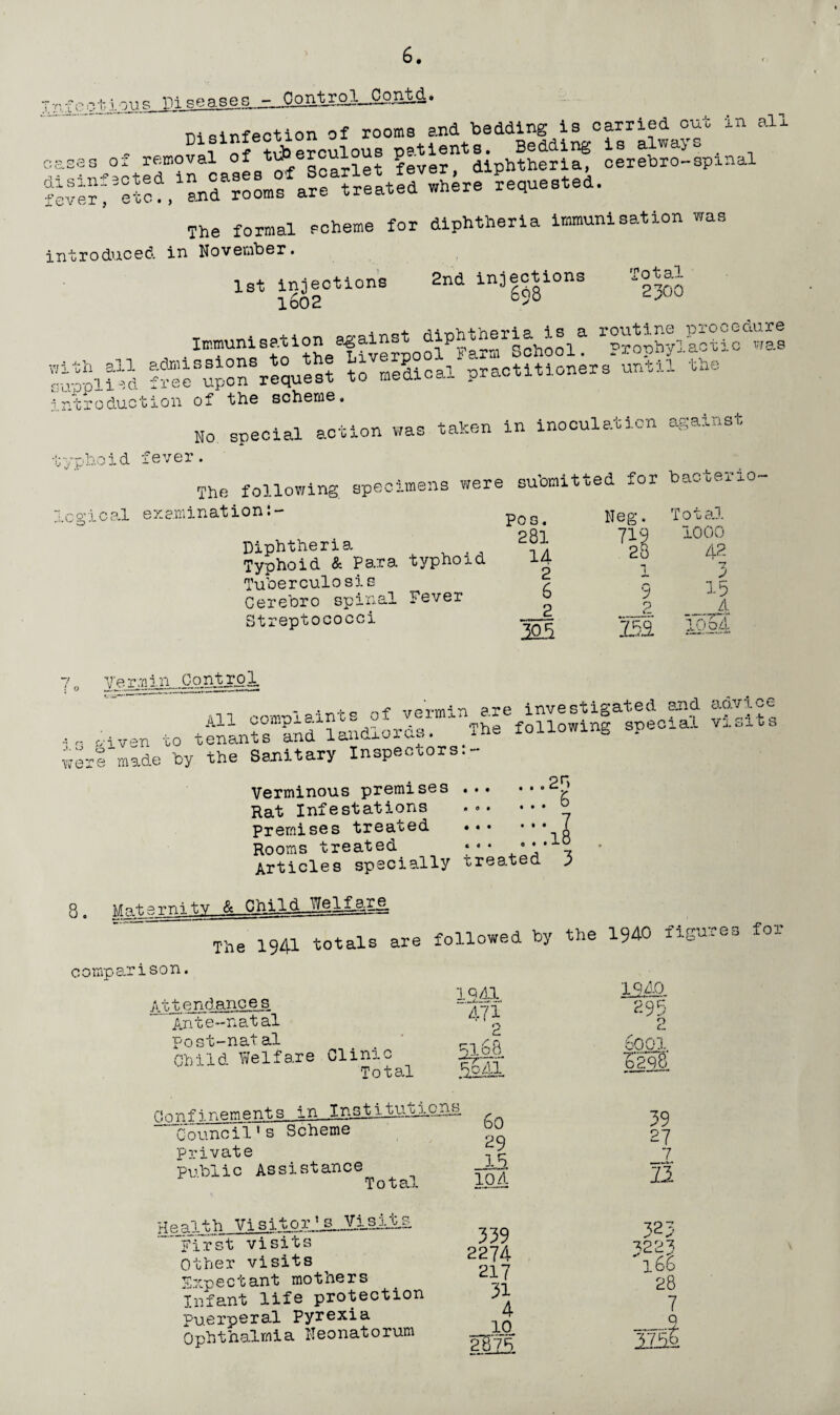 7-7cm- p<orbhbh - Oontrol__Oontd• Disinfection of rooms and bedding is carried out in all oases of removal ^fd^S celKopinal Sve?f etcV^-omf aretreated where requested. The formal scheme for diphtheria immunisation was introduced in November. 1st injections 1602 2nd injections ^98 Total “2300 Immunisation against diphtheria is a with all admissions to the Wvejpool > su'oplied free upon request to medical pxc.oox introduction of the scheme. No special action was taken in inoculation against tvnhoid fever. v ,r ' The following, specimens were submitted for bacteno- logical examination.- pos. Diphtheria Typhoid & Para typhoid Tuberculosis Cerebro spinal Fever Streptococci 281 14 2 6 2 Neg. 7i9 28 Total 1000 42 9 9 j 15 A jermin Contjrol. •j 3 given to t were made by All complaints of vermin are enants and landlords. .ihe the Sanitary Inspectors.- investigated and advice following special visits Verminous premises Hat Infestations premises treated Rooms treated Articles specially • • • c « • 0 ♦ .29 . £ • f .18 treated 3 8 . Materni tv & Ghi 1 d _Wej.f.1IF. The 1941 totals are comparison. Attendances Ante-natal post-natal Child Welfare Clinic Total followed by the 1940 figures foi IQ 41 471 p 5168 Ski 1940.. Confj.nements in Council's Scheme Private Public Assistance Total 60 29 _15, 104 39 27 HP.a 1 ■th Visitor's .VigjJlE First visits Other visits Expectant mothers Infant life protection Puerperal Pyrexia Ophthalmia Neonatorum 339 2274 217 31 4 3223 * i6£ 28 7