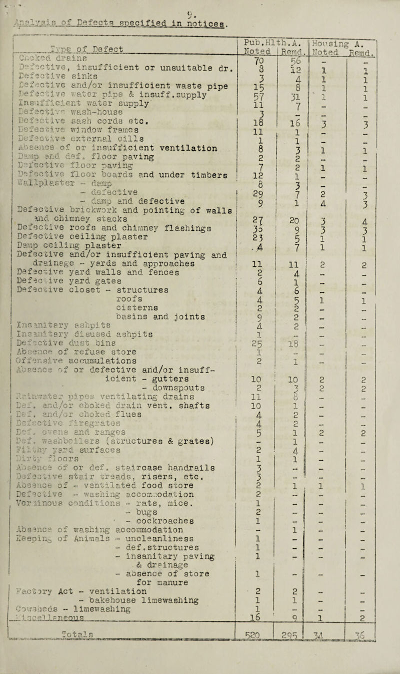c • , nolyals of Defects specified In notices. _Tvpe__of Defect_ Choked drains jo Active, insufficient or unsuitable dr. Defective sinks defective and/or insufficient waste pipe Defective water pipe & insuff.supply Insufficient water supply Da fee t i v w ash-house Defective sash cords etc. 1 e f e c f i v e w j. n do w f r am c s Defective external oilIs aosense of or insufficient ventilation Damp and def, floor paving Defective floor caving 4 W Defective floor boards and under timbers Wallpiaster - damp - defective - damp and defective Defective brickwork and pointing of walls and chimney stacks Defective roofs and chimney flashings Defective ceiling plaster Damp ceiling plaster Defective and/or insufficient paving and drainage - yards and approaches Defective yard walls and fences Defec ive yard gates Defective closet - structures roofs cisterns basins and joints Insmitery ashpits Insanitary disused ashpits Defect j. v e du s t bins Absence of refuse store 0ff o nsive ac oumul ad ions Absence of or defective and/or insuff¬ icient - gutters - downspouts f.v iifvc.ter pipes ventilating drains 1.of. and/or choked drain vent, shafts Def, and/or choked flues D 21 e c t i v e f i r e g r a t e s Def. ovens and ranges f . f washbpilers (structures & grates) ?ilthy yard surfaces Dirty floors ■ ?nce of or def. staircase handrails j.h'2 2five stair treads, risers, etc. of - ventilated food store Defective - washing accommodation Ver .linoue condi t ions - rats, mice. - bugs - cockroaches washing accommodation Absence o: neeoing of Animals - uncleanliness - def.structures - insanitary paving & dr?inage - absence of store for manure •'actory Act - ventilation - bakehouse limewashing Cowsheds - limewashing 1- If CfU.fJI£QUS_ rriz- ,-s-ov. Totals Pub.HIth.A. Housing A, Noted Remd. Noted Remd, 70 - — j — % — 3 12 1 1 X j 4 1 1 15 8 1 1 57 31 1 1 ll 7 — 3 _ 18 16 3 3 11 1 1 l 8 3 1 1 1 2 2 7 2 1 1 12 1 8 3 — M. | 29 7 2 3 9 1 4 3 n 20 3 4 • 3s 9 3 3 23 5 1 l . 4 • 7 1 1 11 ll 2 2 2 4 — T 6 1 4 6 —, 4 5 1 1 2 2 — 9 2 — — A 2 — — -L O 1— ^5 T 18 — - _L 2 1 i — — 10 10 1 2 2 2 7 j 1 2 2 11 8 . _ 10 i ! — _ 4 2 — _ 4 2 — — 5 1 2 2 — 1 — _ 2 4 — — 1 3 3 l — - _ _ I 2 2 1 . 1 1 1 2 1 : — — H 1 i—1 i—1 i—1 l — 1 2 2 — — 1 1 — 1 — l6 q 1 2 ^20 295 34 __ . J6