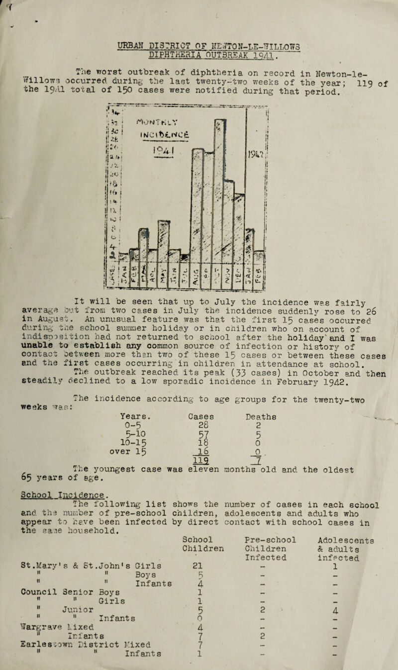 URBAN DISTRICT OF KEJT0N-LE-NILL0W3 DIPHTHERIA 0UT3RSAK 1 Q/11 . The worst outbreak of diphtheria on record in Newton-le- V/illows occurred during the last twenty-two weeks of the year; 119 of the 19/t.l total of 150 cases were notified during that period. * It will be seen that up to July the incidence was fairly average but from two cases in July the incidence suddenly rose to 2o in August. An unusual feature was that the first 15 cases occurred during the school summer holiday or in children who on account of indisposition had not returned to school after the holiday'and I was unable to establish any common source of infection or history of contact between more than two of these 15 cases or between these cases and the first cases occurring in children in attendance at school. The outbreak reached its peak (33 cases) in October and then steadily declined to a low sporadic incidence in February 1942. The weeks was: incidence according to age groups for the twenty-two Years. Cases Deaths 0-5 28 2 5-10 57 5 10-15 18 0 over 15 16 0 m _Z The youngest case was eleven months old and the oldest 65 years of age. School Incidence. The following list shows the number of cases in each school and the number of pre-school children, adolescents and adults who appear to have been infected by direct contact with school cases in the same household. School Children St.Mary's & St.John's Girls 21  11 Boys 5   Infants 4 Council Senior Boys 1   Girls 1  Junior 5   Infants 0 \7argrave Mixed 4  Infants 7 Earle scowr. District Mixed   Infants 1 Pre-school Children Infected Adolescents & adults infected 1 2 ■ 4 2