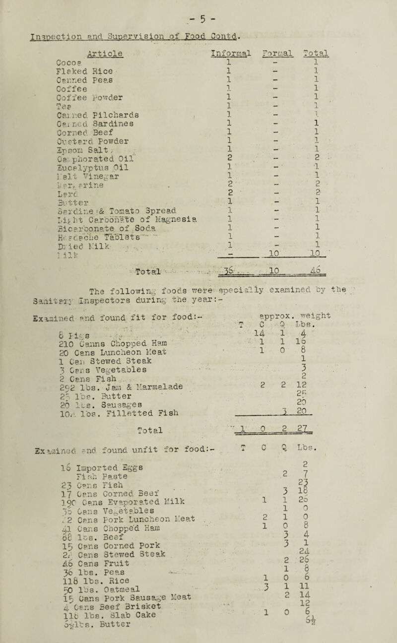 Inspection and Supervision of Food Oontd. Article Coco? Flaked Rice Canned Pea.s Coffee Coffee Powder Tea Canned Pilchards Gained Sardines Corned Beef Custard Powder Epsom Salt , Ca phorated Oil Eucalyptus Oil I.'alt Vinegar h f-rf ?rine L?rc Butter Sardine<& Tomato Spread I,i$_ht Carbonate of Magnesia £icarDonate of Soda He a c,echo Tab!£t s“  Dried Milk - . . 2 ill- Iilformal 1 1 1 1 1 1 1 1 1 1 1 2 1 1 2 2 1 1 1 1 1 1 Formal Total 1 1 1 1 1 *1 -L 1 1 1 l 1 2 ■1 1 2 2- 1 1 1 1 1 1 10 Total ■ - •- ~ 3S • . 10_4b Sanit ax;; The following foods Inspectors during the were specially examined by the yea.r: - Examined and found fit for food:- 6 Pigs • 210 Ganns Chopped Ham 20 Cans Luncheon Meat 1 Can Stewed Steak 3 Cans Vegetables 2 Cans Fish 292 lbs. Jam & Marmalade 21 lbs. Butter 20 Its. Sausages 10n. lbs. Fillet ted Fish approx. C ' 0 14 1 1 1 ' 1 0 weight Lbs. 4 lb 8 1 3 2 12 2p; 20 20 Total 1 0 2 27 Examined and found unfit for food:- C Q, Lbs. lo Imported Eggs Firth Facte 23 Cans Fish 17 Cans Corned Beef 19c Cans Evaporated Milk 3b Cans Vegetables ,2 Cans Pork Luncheon Meat 41 Cars Chopped Ham dC lbs. Beef 19 Cans Corned Pork 2/ Cans Stewed Steak 4b Cans Fruit 36 lbs. Peas ll8 lbs. Rice 30 lbs. Oatmeal 19 Cans Pork Sausage Meat 4 Cans Beef Brisket 11b lbs. Slab Cake b-glts. Butter 2 2 7 23 3 18 1 1 2o 1 0 2 10 10 8 3 4 3 l 24 2 2o 1 8 106 3 1 11 2 14 12 10 6 £ 1