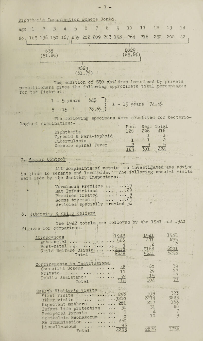 Diphtheria .immunisation Scheme Oontd. Ago 1 2 “7 3 4 5 6 7 8 9 10 11 12 13 14 UOc 185 Ipd 150 167, ,239 OJ 0 OJ 209 203 19.8 264 218 250 200 42 638 (51.8^) —r~ 2025 (65.s$) J 2063 (Si.7p The addition of 550 children immunised by private - practitioners gives the following: approximate total percentages for tiih Xistrict. 1-5 years 64# ) ) 1 - 15 years 74.4^ 5 _ 15 « 78.6(0 The following specimens were submitted for bacterio¬ logical examination:- Diphtheria Typhoid & Para-typhoid Tuberculosis Cerebro spinal Fever . r,i\0 ;• - Pos. IT pc- * Total 120 296 416 — 1 1 1 1 2 2 3 n _T*. 121 301 _ 424 7. Vermin Control - . -—*-. ' AH complaints of vermin are investigated and advice is vivdn to tenants and landlords. ' -The following special visits wsrl made by the Sanitary Inspectors:- f ’ ! ! ! ’ 1 . Verminous Premises ..19 *• Rat Infestations .29 premisesjtreated ... i ...9 Rooms treated j ..2b Articles specially treated 3o 0 . -laternit1/ & Child pelxare • J 5 ; The 1942 totals ;?.re followed by the 1941 and 1940 figur 3 for comparison. • t Attenc- gnce s ! Arte-natal ... ... post-natal . • • • /•. :iM2 . b26 4 Ciild Welfare Clinic].°41jj. Total b94c 1941 471 2 .51o8 bo41 1940 2o p 2 oOOl 629& Coniinements in Institutions. Council’s Scheme ... . private . Public Assistance ... . Tot a.l •» ■ Re al th Vj s i to r 1 s v i s i t_s . . _ First visits V' . . - ' •» •• .• Other visits ... ••• . Expectant mothers ... . Infant life protection Puerperal Pyrexia. ... . Or.ntnalmia He on a/co rum He Immunisation . 1 iscellaneous . Total 48 11 11 a 29'8 3210 201 31 0 0 4 oO 31 oO 29 104 339 2274 217 31 4 10 39 27 _2 73 323 3223 Ibo 28 7 9 —--wpr