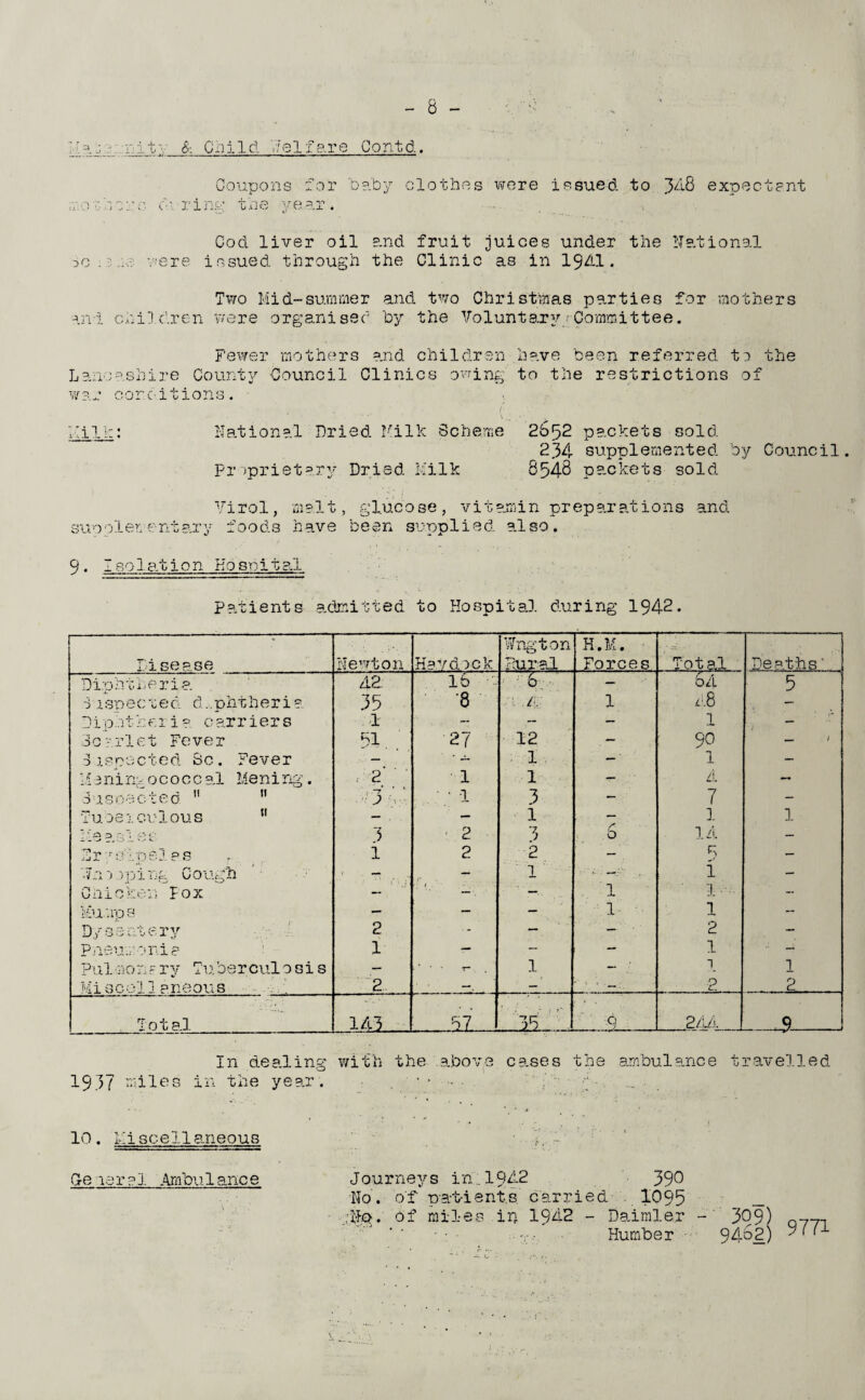 LiJ._v; nit& Guild Welfare Contd.. Coupons for baby clothes were issued to 348 expectant nobcore Coring the year. Cod liver oil and fruit juices under the National oc .; were issued, through the Clinic as in 1941. Two Mid-summer and two Christmas parties for mothers and children were organised by the Voluntary Committee. Fewer mothers and children have been referred to the Lancashire County Council Clinics owing' to the restrictions of war conditions. ' . ' _ {■ y ■ Mill:: National Dried. Milk Scheme 2552 packets sold 234 supplemented by Council. Proprietary Dried Milk 854-3 packets sold Virol, malt, glucose, vitamin preparations and sue clement ary foods have been supplied, al so. 9• Isolation Hospital Patients admitted to Hospital during 1942. Disease Newton Haydock Wngton Dural H.M. Forces Deaths' Diphtheria. 42 16 •: 6; — 64 5 -3 ispected diphtheria 35 •8 ' .4- 1 48 - Diphtheiia carriers 1 - - l - 3c?.rlet Fever 51 27 12 . — 90 _ ) 1 ispected 8c. Fever — ■ — 1 - ■ 1 - II3nin> ococcal Mening. .2 1 1 4 — Susoeeted   5 - • -l 3 — ■ 7 - Tuoeiculous 11 - — l — 1 1 Measles 3 • 2 3 6 14 — Hr chipel as 1 2 2 ■ -. 5 - •l:i 0 opi ng C ough •H , r 1 • - —.d . - 1 - Chicken Fox — —■. — 1 1 - Mu vip s - — — 1 1 - Dy s sntery 2 -- ' ■ — 2 - Pneumonia 1 — — — 1 - Pul nonpry Tuber cul0 sis — • T-, . 1 — i 1 1 Miscollpneous 2 - 2 2 Tot al 143 .57 . 9 244 —s In dealing with the above cases the ambulance travelled 1937 miles in the year. • * • - 10. Mi scellaneous 7 G-e ieral Ambulance Journeys in . 1942 390 No. of p-at'ient.s. carried 1095 _ .;Nq. of miles in 1942 - Daimler - 309) q771 ■ : • Humber 9492)