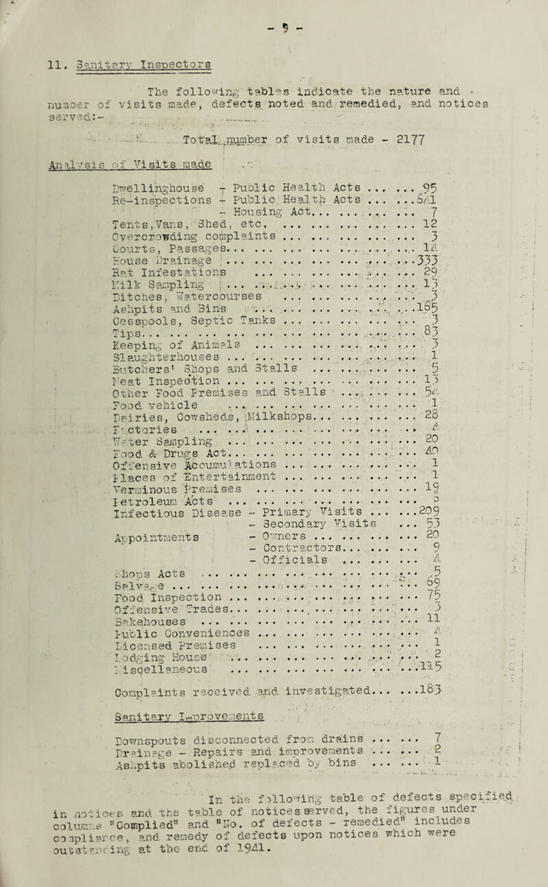 «5 y The following tables indicate the nature and. • number of visits made, defects noted and remedied, and notices served:- __ ' g •... < ’ • - . Tot'aL .number of visits made - 2177 Anal7sis of Visits made Dwell iinghouse 7 Public Health Acts ... Re-inspections - Public Health Acts . . . - Housing Act. Tents,Vans, Shed, etc.. Overcrowding complaints . Courts, Passages.• ; • House Drainage ;... . Rat Infestations .■ }•••- Li Ik Sampling , • • • • ••]..«••••• • • • •• Ditches, Watercourses ., Ashpits and hi ns ... ... ... . • • Cesspools, Septic Tanks.... Tips. Keeping of Animals .... 31 augh ter houses ... ... .. ... Butchers' Shops and Stalls .. Leat Inspection. . Other Food Premises and Stalls ... ... Food vehicle . Dairies, Cowsheds, Milkshops... ... ... F-ctories .. Water Sampling . Food & Drugs Act.. Offensive Accumu1 ations.. Places of Entertainment. ... Verminous Premises . ietroleum Acts . Infectious Disease - Primary Visits ... - Secondary Visits Appointments - Owners . - Contractors... ... - Officials ... Shops Acts .. .. Salvage. ••• . Food Inspection.. ... ••• Offensive Trades... ... ... Bakehouses ... ... • Public Conveniences . Licensed Premises . Lodging House .. I ispellaneous ...* •' % . . O/'l .. 7 . . 12 • • 3 .. 14 .. 333 .. 29 • • 13 \ '.163 -t . • .? . . 83 . . 3 .. 1 .. 5 . . 13 .. 5^. .. 1 . . 28 . . 4 . . 20 . . 40 . . 1 . . 1 .. 19 . . o . .209 • • 53 . . 20 Q • • • A . . A :: si .. 73 .. 3 .. 11 4 .. 1 . . 2 . .115 Complaints received and investigated... Sanitary Improvements Downspouts disconnected from drains ... Drainage - Repairs and improvements ... Ashpits abolished replaced by bins ... defects specifi the j!1 In the fallowing table o: table of notices served, the figures under htt^ of defects - remedied includes m non oe s ana columns Complied and “ho conpliarce, and remedy of defects upon notices which were outstanding at the end of 1941.