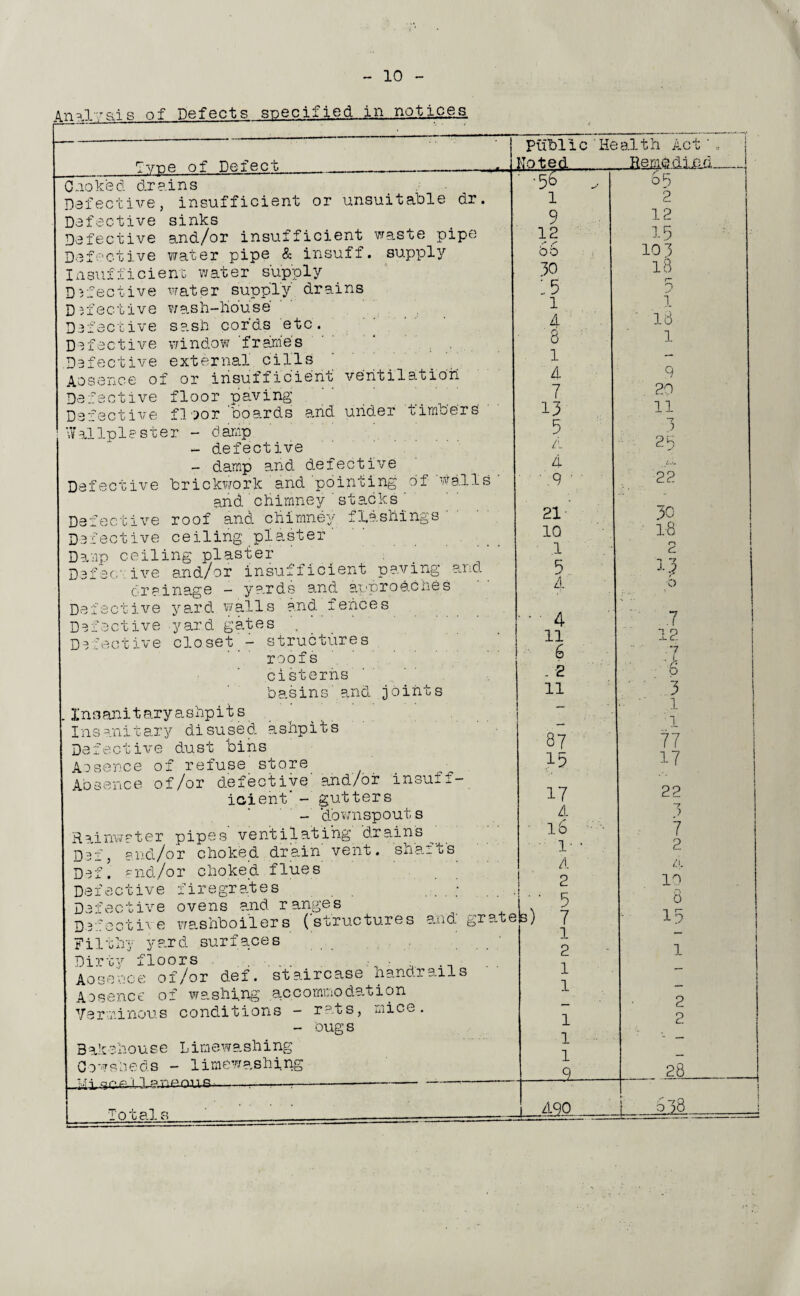 flnVlwais of Defects specified in notices ype of Defect Defective Defective Defective Aosence of imber s' Cooked drains Defective, insufficient or unsuitable dr. Defective sinks Defective and/or insufficient waste pipe Defective water pipe & insuff. supply Insufficient water supply Defective water supply drains Defective wash-house sash cor’ds etc. window 'frame's external cil'ls ■ or insufficient' ventilation Defective floor paving '' Defective floor boards and under Wallpla ster - damp - defective - damp and defective Defective brickwork and pointing of walls and chimney ' stacks' Defective roof and chimney flashings Defective ceiling plaster Damp ceiling plaster Defective and/or insufficient paving and drainage - yards and approaches Defective yard walls and fences Defective yard gates . Defective closet - structures roofs cisterns. basins and. joints . Insanitary ashpits Insanitary disused ashpits Defective dust bins Aosence of refuse store Absence of/or defective and/or insuff¬ icient' - gutters - 'downspouts Rainwater pipes ventilating drains q 3 ■£} p iid/or choked drain vent. sha_- ts Dei! and./or choked flues Defective firegrates Defective ovens ?.nd ranges Defective vrashboilers (structures and gra Filthy yard surfaces Dirty floors . ■ .■ • . _ Aosence of/or def. staircase nandrails Aosence of washing .accommodation Yerminous c ondition s - rats, mice. - bug s Bakehouse Limewashing Cowsheds - limewashing Hi sea'11 aipni1R- -—*—*—:- te Totals Piibl i c ' He al t h Act',, Noted_Remedied ' -56 „ 6b 1 2 9 12 12 15 r s 0 0 103 30 18 15 i— i 1 4 ' 18 8 l l - 4 9 7 20 13 11 5 “7 ) A 29 4 mb .9 ' ' 22 21 30 10 1-8 1 2 5 n -7 •H? 4 0 ' ' 4 .7 11 12 6 7 . 2 6 11 3 —  i 87 ■l 77 .15 17 17 22 4 ~7 • l6 7 ■ l- ■ 2 A A 2 10 ' ' 5 8 s) 7 15 1 - 2 l 1 - 1 — — 2 1 2 1 - — 1 — 9 28 490 f 638