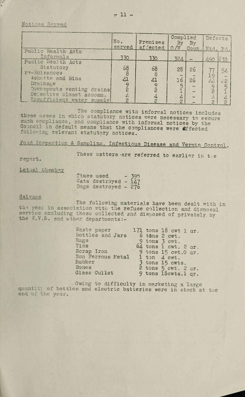 Mottoes Sorved No. served Premises affected Complied By By 0 /W flnnn Defects TVT+M t: ,3 Public Health Acts Informals . 330 330 324 iz u 1 - £ /Lqn a V L • Puolic Health Acts Statutory re-I\iui sances Ashr.it,s ana Bins Drainage Downspouts venting drains Defective closet accomrn. _ Insufficient water suoolv 68 8 41 9 2 4 2 68 8 41 Q 2 4 2 — m s ■ fc 28 16 3 1 4 2 26 26 77 19 44 9 2 A 2 54 4 2 5 1 4 2 The compliance with informal notices includes n -Mien statutory notices were necessary to secure mce, and those cases such compli,***„w, oo mcil in default means that the compliances were Effected following relevant statutory notices. compliance with informal notices by the ZQ^d_Ijisp>eclion.^ Sampling, Infectious Disease and Vermin CojrhrnT_ ihese matters *are reierred to earlier in tj e report „ Let cal Chamber Time8 used Cats destroyed Dogs destroyed 390 H7 276 Salvage. The following materials have been dealt with in cuj weai in association with the refuse collection and disposal service excluding those collected and disposed of privately by the tv.VvS» and other departments Waste paper Bottles and Jars Rags Tins Scrap Iron Non Ferrous Metal Rubber Bones Glass Cullet 171 tons 18 cwt 1 qr. 6 tins 2 cwt. 9 tons 3 cwt• 64 tons i cwt. 2 qr. 9 tons 15 cwt.0 qr. 1 ton 4 cwt. 3 tons 15 cwts. 2 tons 5 cwt. 2 qr. 9 tons l8cwts.l qr. Owing to difficulty in marketing a large quantit- of bottles and electric batteries were in stock at the end of the vear„