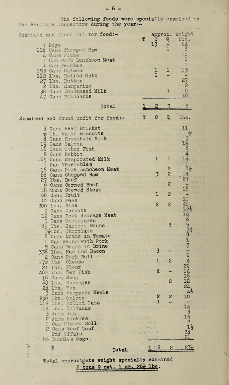 The following foods were specially examined by the Sanitary Inspectors during the year:- Examined and found fit for food:- f 7 Pigs 118 Cans Chopped Ham 4 Cans Pi unis 1 Gan Pori: Luncheon Meat 1 Can peaches 153 Cans Salmoni 112 lbs* Rolled Oats 27 lbs. Butter 2 lbs. Margarine 38 Cans Condensed Milk 47 Cans Pilchards approx, C Q 13 - 1 1 1 1 weight Lbs, 24 8 10 6 1 13 27 2 6 18 Total Examined and found unfit for food:- 3 Cans Beef Brisket \ lb. Water Biscuits 4 Cans Household Milk 19 Cans Salmon lb Cans Other Fish £ Cans Rabbit 169 Cans Evaporated Milk 1 Can Vegetables 16 Cans Pork Luncheon Meat 88 Cans Chopped Ham 27 lbs. Beef' 9 Cans Corned Beef 13 .Cans Stewed Steak b8 Cans Fruit 10 Cans Peas 300 lbs,, Rice 2 Cans Carrots 12 Cans Pork Sausage Meat 3 Cans Greengages 89 lbs* Haricot Beans Ttflb s. Oho c o 1 at e & *Qans Beans in Tomato 1 Can. Beans with Pork 5 Cans Beans in Brine 33S lbs. Ham and Bacon 2 Cans PoTk- Roll 172 lbs- Cheese lbs. Flour lbs*. Wet Fish -? A 462 0 an s 21 2 16 63 los 24 lbs 3 Cans So 290 lbs. Onions Sausages Tea pared Meals P'T* i'l * »L V/ 2 lb s, Roll ed Oats 4 b b f Suit anas 3 J ar b J am 0 CL J ars Pick les I i. UcUJL Ulste r Roll p Vjct-Ll 0 Beef Loaf 86 Pif Offals Bundles Sage * C Q, 1 3 1 2 2 2 2 2 2 3 3 - 1 2 4 - 2 2 2 1 Lbs 11 4 B 4 14 1 8* 14 27 . 18 10 20 12jr 18 6 §1 4* 6 4 21: if 12 24 10 14 3 15 2 H 24 21 Total 1 '6 Total r approximate weight specially examined 2 tons 9 cwt. 1 or. 2^..1M»