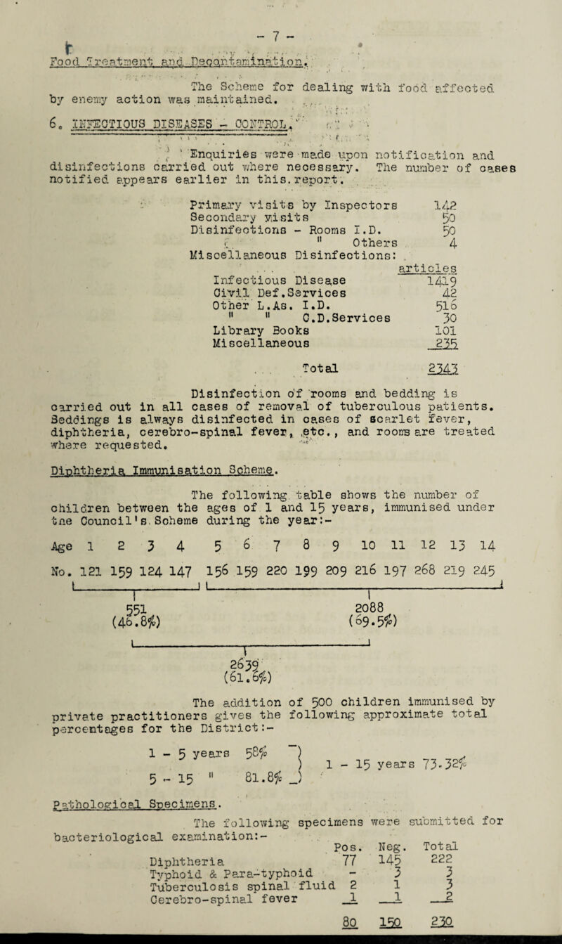 f • • ’ ' • V w t Food Treatment and. Decontamination* * -*.*•• ,i i % r The Scheme for dealing with food affected by enemy action was maintained. .. : ‘ ‘ . \ * . * i 4 * • * • ' • 6„ II-J^EOTIOUS DISEASES - CONTROL/' f. “ ; ' • .TV, ■ . ‘ I ' Enquiries were made upon notification and disinfections carried out where necessary. The number of cases notified appears earlier in this.report. Primary visits by Inspectors 142 Secondary visits 50 Disinfections - Rooms I.D. 50 11 Others 4 Miscellaneous Disinfections: ... articles Infectious Disease ~ 1419 Civil Def.Services 42 Other L.As. I.D. 516 11 C.D. Services 30 Library 3ooks 101 Miscellaneous 235 Total 2343 l Disinfection of rooms and bedding is carried out in all cases of removal of tuberculous patients. Beddings is always disinfected in cases of scarlet fever, diphtheria, cerebro-spinal fever,. ,etc., and rooms are treated where requested. Diphtheria Immunisation Scheme. The following table shows the number of children between the ages of 1 and 15 years, immunised under tne Council1s,Scheme during the year:- Age 1 2 3 4 5 6 7 8 9 10 11 12 13 14 So. 121 159 124 147 156 159 220 199 209 216 197 268 219 245 551 2088 (46.8$) (o9 *5#) l -\- 2639 (6l. 6fe) i The addition of 500 children immunised by private practitioners gives the following approximate total percentages for the District 1-5 years 5 8$ ) 5 - 15 11 81.8ft _) 1 - 15 years 73-32# Pathological Specimens. The following specimens were submitted for bacteriological examination:- Pos. Neg. Diphtheria 77 145 Typhoid & Para-typhoid - 3 Tuberculosis spinal fluid 2 1 Cerebro-spinal fever __1 _1 Total 222 3 3 2 80 150 230