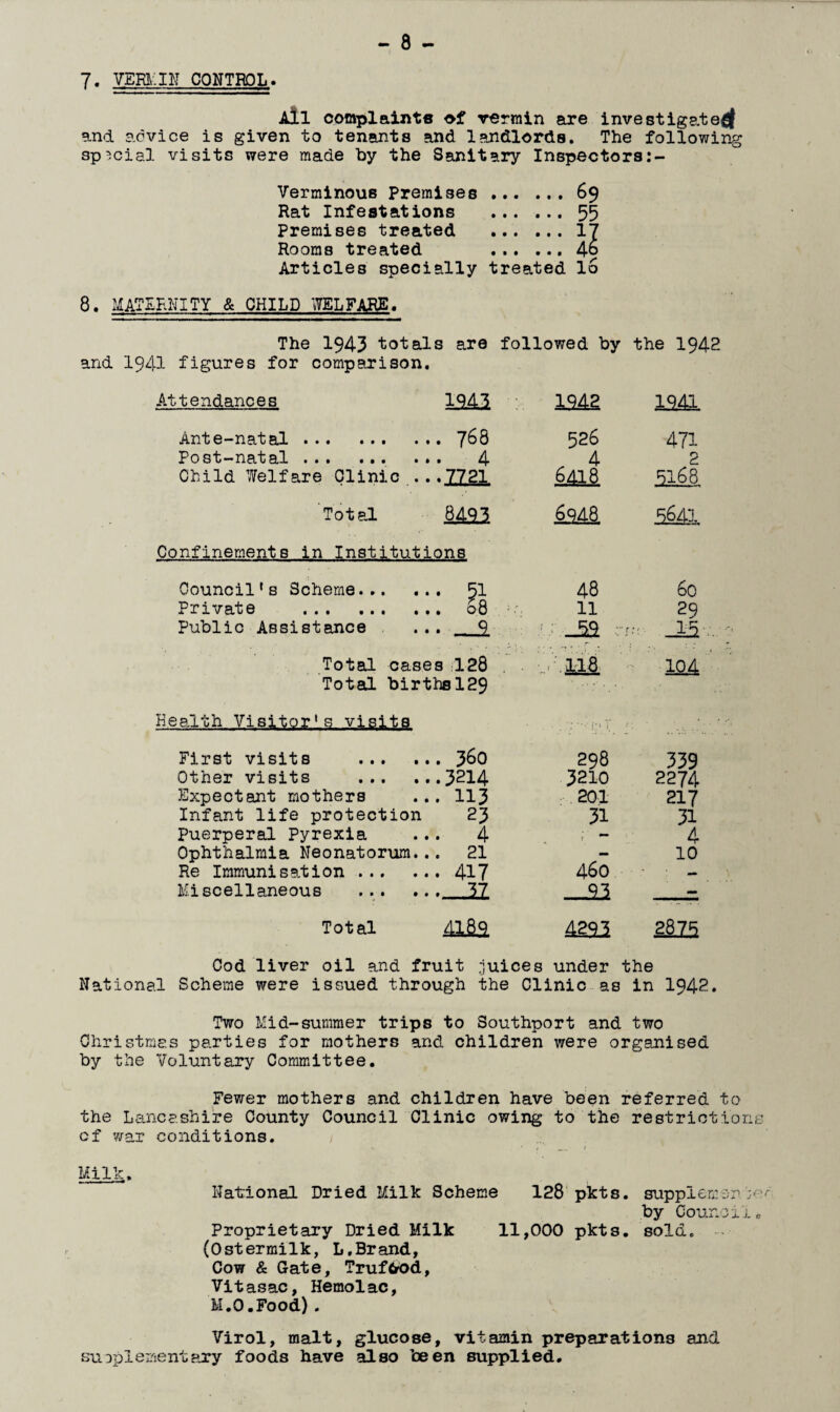 7. VERMIN CONTROL. All complaints of vermin are investigate^ and advice is given to tenants and landlords. The following special visits were made by the Sanitary Inspectors Verminous Premises . 69 Rat Infestations ... ... 55 Premises treated . 17 Rooms treated 4o Articles specially treated lo 8. MATERNITY & CHILD WELFARE. The 1943 totals are followed by the 1942 and 1941 figures for comparison. Attendances 1Ml 1S42 1941 Ante-natal . . 768 526 471 Post-natal . . 4 „ 4 2 Child Welfare Clinic . . •1221 6ai8 5168 Total Mai 6948 SMl Confinements in Institutions Council * s Scheme. * 51 48 60 Private . . 68 11 29 Public Assistance JC Total cases 128 . ui 104 Total birthsl29 Health Visitor's visits ... y First visits . . 360 298 339 Other visits . .3214 3210 2274 Expectant mothers . 113 201 217 Infant life protection 23 31 31 Puerperal Pyrexia • 4 f 4 Ophthalmia Neonatorum.. . 21 - 10 Re Immunisation . • 417 460 — Miscellaneous . —& 22 - Total aim 4§ai 2£Z5 Cod liver oil and fruit juices under the National Scheme were issued through the Clinic as in 1942. Two Mid-summer trips to Southport and two Christmas parties for mothers and children were organised the Voluntary Committee. Fewer mothers and children have been referred to the Lancashire County Council Clinic owing to the restrictions cf war conditions. % • f _ < Milk. National Dried Milk Scheme 128 pkts. suppiem^rkk by Council* Proprietary Dried Milk 11,000 pkts. sold. (Ostermilk, L.Brand, Cow & Gate, TrufCrod, Vitasac, Hemolac, M.O.Food). Virol, malt, glucose, vitamin preparations and supplementary foods have also been supplied.