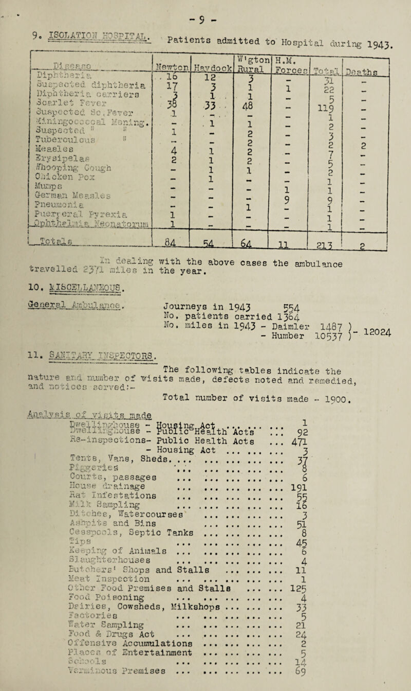 Newton W*gton H.M. : n 0 p p n 0 dJ 0 cn.1 . vg Havdock Rural Forces Tot »1 T*\ w j*> *r n 0 *r* c\ — -u jj - -• 0 j. J *, j j. a. c*. 5uspected diphtheria . 16 17 12 3 3 1 1 31 22 Dip01her?,a cs.rriers >3 car let Fever Cusp 0 c t ed Sc,Fever .1 1 . 33 * 1 48 5 n? — Ai ni ngo c 0 c c al li0 ni ng. •m . . 1 l i p Suspected 1! Tuberculous !I Me asl e s 1 4 1 2 2 2 — c. 3 2 7 5 2 1 2 Erysipelas Whooping Cough Chicken Pox 2 1 1 1 2 1 - Mump s German Measles Pneumonia - - 1 1 9 1 ? Puerjera1 Py rexia 1 T rJdxiht_halnia Me0nat0rum 1 — _ JL 1 i Totals ... 84 54 -M 11 -211,. 2 , . J*11 sealing with the above cases the ambulance travelled fj'I miles in the year. 10. MISCELLANEOUS. General k.sbul ance. Journeys in 1943 554 No. patients carried 1364 No. miles in 1943 - Daimler 1487 ) , ono. - Humber 10537 )“ ldoa4 11. BAXZ2A3L INSPECTORS - The following tables indicate the nature and number of visits made, defects noted and remedied and notices served:*- * Total number of visits made - 1900. Analysis of visits, made CwelQpng+iouse - Housing Act . -vje.'.Ij...rgecuse - Public Health Acts He—inspections- Public Health Acts - Housing Act . Tent8, Vans, Sheds. Piggeries .. Courts, passages ... drainage 1 ;!! 92 ... 471 3 ::: 3l 6 ... l|l 13 ... 51 8 ::: ... 4 ... 11 1 ... 125 ... 4 Dciries, Cowsheds, Milkshops . 33 ... 5 ... 21 ... 24 ... 2 ... 5 ... 14 ... 69 House Hat Infestations . Milk Sampling . Ditches, Watercourses . Ashpits and Bins . Cesspools, Septic Tanks . Tips ... Keeping of Animals . Slaughterhouses .. Butchers' Shops and Stalls Meat Inspection . Other Food Premises and Stalls Food Poisoning * accories Water Sampling Food & Drugs Act ... Offensive Accumulations Places of Entertainment Bonools ... Verminous Premises