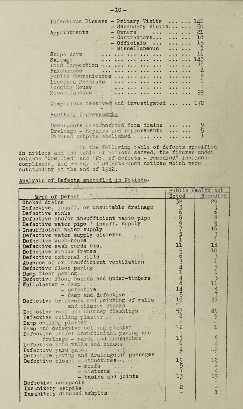-10 - Infectious Disease - Primary Visits . - Secondary Visits. Appointments - Owners ... ... ... - Contractors... . - Officials . - Miscellaneous ... ... ohcps Acu... ... ... ... ... ... ... Salvage .. . 1* o o cl I n sp set ion ... ... ... ... ... ... ... Bakehouses . . public Conveniences ......... .. Licensed Premises .... . Lodging House ...... Iv.iscelianecus ... ... ... .... ... ... Complaints received] and' investigated .. San 11 ax ■ y I mp r o v ern e art s. Downspouts discornne!cted from drains ... . .. Drainage - Repairs <and improvements Disused Ashpits'abolished .. ... ... 142 50 21 18 3 ll 143 79 4 2 1 1 99 172 9 5 1 In the following table of defects specified in notices and the table of notices served, the figures under columns “Complied” and “No. of defects - remedied includes compliance, and remedy of defects-upon notices which were outstanding at the end of 1942. Analysis of Defects specified in Notices. &vne of Defect Public Health Act v 4 Noted ! Remedied. Choked drains 29 Defective, insuff. or unsuitable drainage 3 3 Defective sinks 6 6 1 Defective and/or Insufficient waste pipe 8 8 Defective water pipe ’ insuff. supply 9 2 Insufficient water supply 7 16 Defective water supply cisterns . rc, , 3 3 Defective wash-house 1 1 Defective sash cords etc. 11 14 ! Defective window frames 5 10 Defective external Gills j 6 l ** Absence of or insufficient ventilation 3 1 Defective floor paving . 4 R Damp floor paving. 1 1 Defective floor boards.and under-timbers 4 3 Wallpiaster - damp. 8 11 - defective. 14 4 - damp and.defective 5 7 Defective brickwork, and pointing of walls 19 2b and chimney stacks r * Defactive roof and chimney, flashings if 41 Defective ceiling plaster . . . . : : 8 0 y Damp ceiling piaster . . . fc* — Damp and defective ceiling, plaster . • 2 1 Defective and/or .insufficient, paving, and , drainage - yerds- -and approaches “ 7} 6 Defective yard walls -and .fences . . . 8 4 Defective yard gates • v L 4 ‘.d Defective paving and -drainage ..of passages 1 1 Defective closet - structures-revi: 19 12 < — -roofs. 5 D - -cisterns. 7 4 --basins.and.joints 13 19 Defective cesspools . 1 — Insanitary ashpits. 2 Insanitary disused-ashpits . 1 !