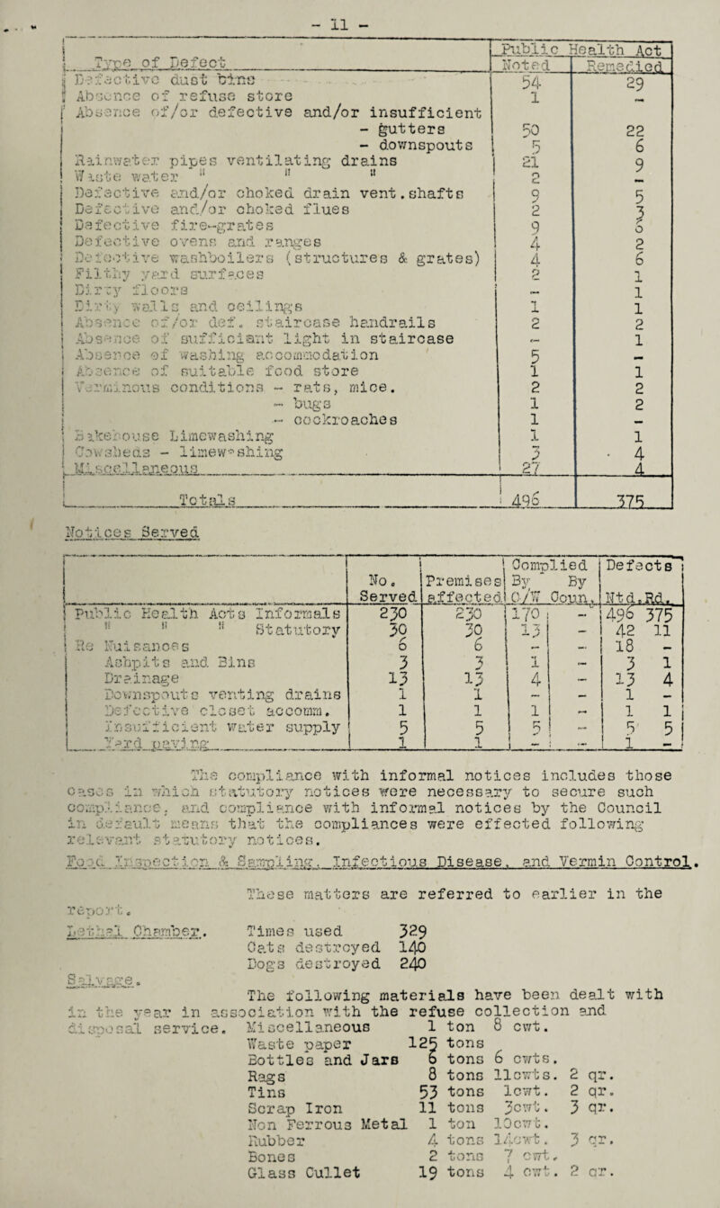 1 ' . \ Public Health Act • Tvue of Defect Noted Remedied jj Defective dust bins 54 29 i Absence of refuse store j: Absence of/or defective and/or insufficient 1 r~m - gutters 50 22 - downspouts 5 6 Rainwater pipes ventilating drains 21 9 Waste water 11 11 u 2 Defective and/or choked drain vent.shafts 9 5 Defective and/or choked flues 2 3 D efective fir e~grate s 9 o Defective ovens and ranges 4 2 Defective washboilers (structures & grates) 4 6 Filthy yard surfaces 2 1 Dirvy floors t— 1 Dirty walls and ceilings 1 1 Absence of/or def. staircase handrails 2 2 Lent light in staircase 1 Absence of washing accommodation 5 Absence of suitable food store l 1 Verminous conditions - rats, mice. 2 2 — bugs 1 2 — cockroaches 1 — Bakeiouse Limewashing 1 1 Cowsheas - limewashing 3 • 4 Miscellaneous.- 27 Totals l ■A9& _ !Z5 Notices Served i No. Served ! Premises affected Complied By By 0-hi Ooun. Defect si Ntd.Rd. | Public Health Acts Informals 230 £30 _ l O 496375 Statutory 30 39 13 — 42 11 Re Nuisances 6 6 r-* 18 - Ashpits and Bins 3 0t 1 «*• 3 1 Drainage 13 13 4 — 13 4 Downspouts venting drains 1 1 ~ — 1 Defective closet accomm. 1 1 1 **• 1 1 i insufficient water supply 5 5 r~ 0 ! 5 5 | . X?.r& 1 1 i • 1 - i The compliance with informal notices includes those cases in which statutory notices were necessary to secure such compliance, and compliance with informal notices by the Council in default means that the compliances were effected following relevant statutory notices. Fo.-d. V soection & Sampling, Infectious Disease, and Vermin Control. These matters are referred to earlier in the report. Lethal Chamber. Sej^^ge. in the year in as c.i spo sal service. Times used 329 Oats destroyed 140 Dogs destroyed 240 The following materials have been dealt with so elation with the refuse collection end Miscellaneous 1 ton 8 cwt. Waste paper 12* tons /• Bottles and Jars 6 tons 0 cwts. Rags 8 tons 11cwts. 2 qr. Tins 53 tons lewt. 2 qr. Scrap Iron 11 tons 3cwt . 3 qr. Non Ferrous Metal l ton 10cwt. Rubber 4 tons 14cwt. 3 qr. Bones 2 tons 7 cwt. Glass Cullet 19 tons 4 cwt. 2 ar.