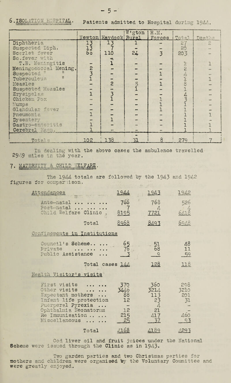 6.ISOLATION HO3PITAL. Patients admitted to Hospital during I9AA. Newton Havdock W1gton Rural. H.M. Forces Total p i Deatns 1 Diphtheria 13 13 1 — 27 O * *- Suspected Diph. u 7 — — 20 1 Scarlet fever Sc.fever with 60 110 24 3 203 T.S. Meningitis — i — — I' 1 Meningococcal Mening. 2 - - — 2 — Suspected 3 - — 1 4 Tuberculous 1 — — — 1 1 Measles — 2 r- 1 8 — Suspected Measles — — 1 — 1 1 Erysipelas 1 3 — — 4 Chicken Pox — 1 — 1 3 — Mump s — — — 1 1 — G1 an dul ar f e v e r — - - 1 l Pneumonia. 1 - — — 1 1 Dysentery — 1 - - 1 — Gastro-enteritis 1 - — — 1 1 Cerebral haem. 1 - — — . 1 1 Totals 102 1 *58 M ' 8 279 1 1 In dealing with the above cases the ambulance travelled 29'i-9 miles in the year. 7. MATERNITY. & J3HILD '.75LFARE . The 1944 totals are followed by the 1943 and 1942 figures for ccmparuison. Attendances 1944 lMl 1942 Ante-natal . 70S 768 526 Post-natal . 7 4 4 Child Welfare Clinic . 6195 ZZ21 6418 Total 8968 Mai 69A8 Confinements in Institutions Council1s Scheme. oR 51 48 Private . 7° 68 ll Public Assistance ... 3 9 J32. Total cases 2M 128 118 Health Visitor's visits First visits . 37Q 360 298 Other visits . 3446 3214 3210 Expectant mothers . . . 88 113 201 Infant life protection 12 23 31 Puerperal Pyrexia ... — 4 — Ophthalmia Neonatorum 12 21 — Re Immunisation . 21R 417 A60 Miscellaneous . 25 31 93 T 01 al P OA CX» A189 A29J God liver oil and fruit juices under the National Scheme were issued through the Clinic as in 1943* Two garden parties and two Christmas parties for mothers and children were organised by the Voluntary Committee and were greatly enjoyed.