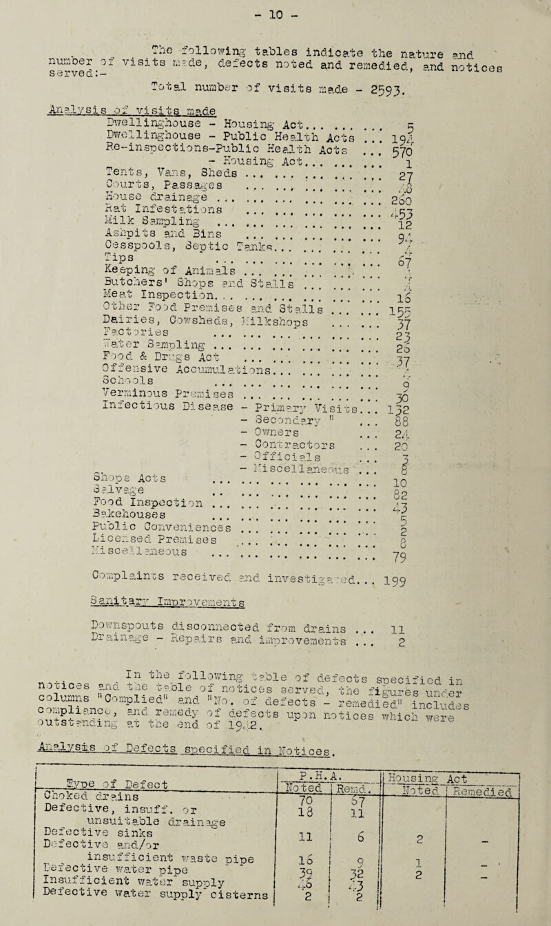 - 10 „ '-Allowing tables indicate the nature and s^ved101 visits m?;de» defeets noted and remedied, and notices Total number of visits made - 2593. Analysis of visits made Dwellinghouse - Housing Act. c Dwellinghouse - Public Health Acts ‘ 19/ He-inspections-Public Health Acts ... 576 - Housing Act. 3 Courts, Passages ., i., *’ [’* sk House drainage.] ’ * 260 Hat Infestations . /.c-z Milk Sampling ... . ]’’ ‘’’ *‘‘ ^2 Ashpits and Bins .* ] ’ ] * * ’ ‘ * ‘ « « Cesspools, Ben tic Tanks.'.’.* .'.. / - ips ‘ . ‘ ‘ 67 Keeping of Animals. Butchers' Shops and Stalls . . * ’’’ Meat Inspection. ’ 16 Other pood Premises and Stalls.15.9 Dairies, Cowsheds, Milkshops . 37 £ b.c tories ... .. 23 ater Sampling.# ' ’ 20 Food & Drugs Act ,.37 Of tensive Ac c umul ate i 0 n s. ' r~ / Schools . .. '* ‘‘‘ q Verminous Premises.’ j . ' ’ ' ' ’’’ 30 Imectious Disep.se - primary Visits... 132 - Secondary fi ... 88 - Owners . . . ZA. — Contractors ... 20 - Officials ... 3 - Miscellaneous ... 8 Oij.jp s Ao ls 3Q ®r-i v ® . . ... .. 82 Food Inspection ... ... .■. 13 Bakehouses . * * * * ’ * * ‘‘ ^ Puolic Conveniences . ’ ^ Licensed Premises ... .. * * ' ’ ’ o Miscellaneous ..’ *]’ *’* Complaints received and investigated... 199 S ani t ar ~,r I ran r 0 v em e nt s Downspouts disconnected from drains 11 Drainage - Repairs and improved !!! 2 n b-Qe ~ J11 owing table of defects specified i'n notices and the table of notices served, the figu^ under colons ”Complied and «»<>. of defects - remedild” includes upliance, ana remedy of defects upon notices which were outstanding at the end of 197.2, Analysis of Defects specified in NotieoB. j Type of Defect Choked drains Defective, insuff. or un suit able dr ain age Defective sinks Defective and/or insufficient waste pipe Defective water pipe Insufficient water supply Defective water supply cisterns P.H.A. J Housing Act