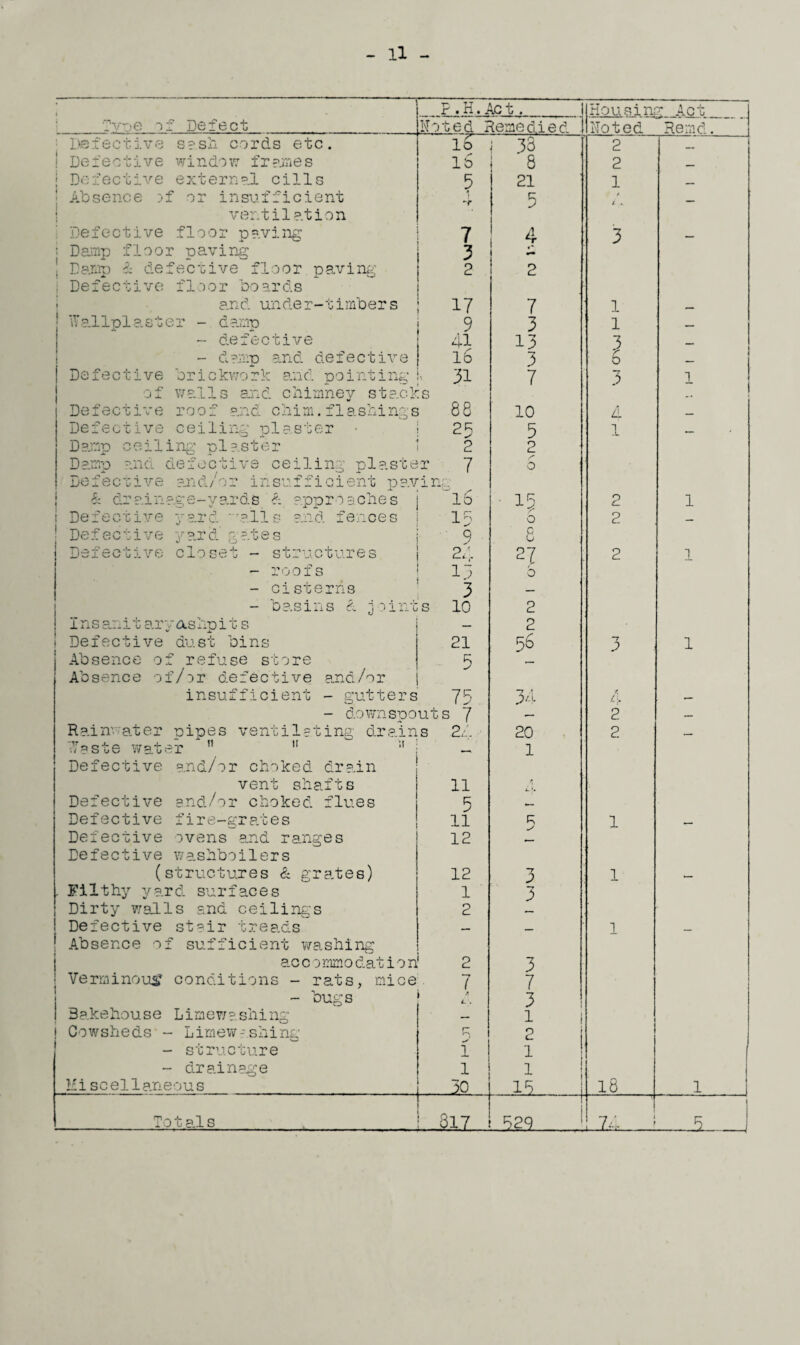 1 Tvpe if Defect F . K. Ac t. Housin: ? Act_ Remd. Noted Remedied Noted Defective sash cords etc. 16 33 2 _. ! Defective window frames 16 8 2 _ Defective external cills 5 21 1 Absence of or insufficient •r 5 i . .._ ventilation Defective floor paving 7 4 3 _ ; Damp floor paving 3 ! Damp 8z defective floor paving 2 2 ; Defective floor boards and under-timbers 17 7 l Vial 1 plaster - damp 9 3 l — - defective 41 13 3 — - damp and defective 16 3 6 — Defective brickwork and pointing 31 7 3 1 of walls and chimney stack :s ... Defective roof and chim.flashings 88 10 4 _ Defective ceiling plaster 25 5 1 _ * Damn ceiling plaster 2 2 Damp and defective ceiling plaster 7 0 Defective and/or insufficient paving j 6: drainage-yards & approaches lb ■ 15 2 1 i Defective yard 'raiis and fences 15 O 2 — Defective yard’ gates 9 8 | Defective closet - structures 24 27 2 1 - roofs 13 b - cisterns 3 — - basins <?, j lints 10 2 Insanitary ashpits — 2 ! Defective dust bins 21 56 ~7 3 1 Absence of refuse store 5 Absence of/or defective and/or insufficient - gutters 75 34 •r. 4 — - downspouts 7 — 2 — Rainwater pipes ventilating drains 24 20 2 — laste water f 11 1 Defective and/or choked drain vent shafts 11 4 Defective and/or choked, flues 5 *— Defective fire-grates n p; 1 .— Defective ovens and ranges 12 Defective washboilers (structures & gra.tes) 12 3 1 _ . Filthy yard surfaces 1 ' 3 Dirty walls and ceilings 2 Defective stair treads — — 1 _ Absence of sufficient washing acc ommo&ation 2 3 Verminous? conditions - rats, mice 7 7 - bugs * L . 3 1 Bakehouse Limewashing — l i i Cowsheds - Limewashing r 2 - structure 1 1 - drainage 1 1 Hiscellaneous . 30 15 18 1 Totals .317 1 529 ■ \ _ 5