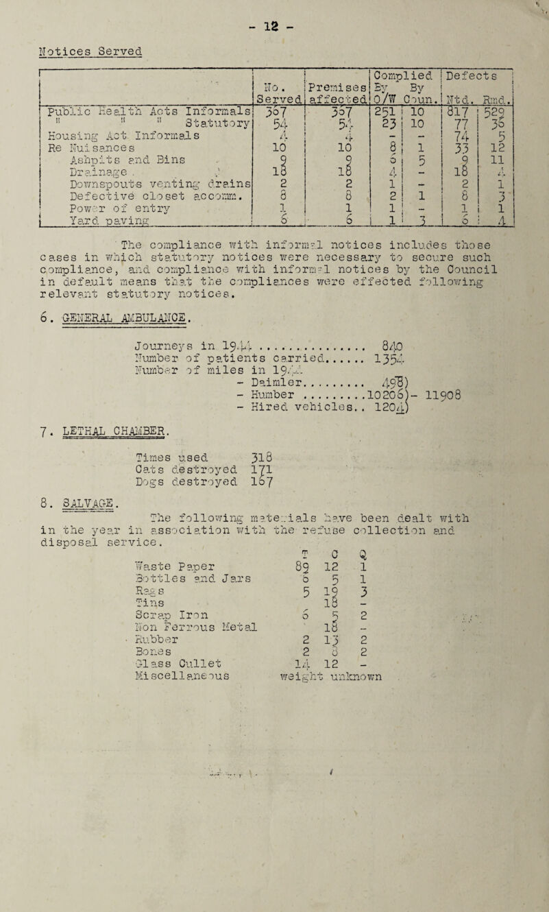 1 ' No. Served Premises affected Complied By  By 07W Coun. Defect s l Ntd. Rind. Public Health Acts Informals 387 3o7 251 10 ^17 529 11 11 11 Statutory 54 54 23 10 77 38 Housing Act Informals A 4 - — 74 8 Re Nuisances id 10 8 1 33 12 Ashpits and Bins 9 9 0 5 9 11 Drainage . 18 18 4 18 L • Downspout-s venting drains 2 2 1 — 2 1 Defective closet accomm. 8 8 2 1 8 —7 .) Power of entry 1 l 1 — l 1 S Yard paving 2 ._ 8 1 .... -3...... o -4 The compliance with informal notices includes those cases in 'which statutory notices were necessary to secure such compliance, and compliance with inform?! notices by the Council in default means that the compliances were effected following relevant statutory notices. 6. GENERAL AMBULANCE. Journeys in 1944 . 8A0 Number of patients carried. 1354 Number of miles in 194-4 - Daimler. 49*8) - Humber .1020c)- H908 - Hired vehicles. . 120/j.) 7. LETHAL CHAMBER. Times used 318 Cats destroyed 171 Dogs destroyed I07 8. 3ALVAGE. The following materials have been dealt with in the year in association with the refuse collection and disposal service. rr. C Q Waste Paper 82 12 1 Bo 111 e s an d J ar s b 5 l Rag s 5 19 3 Tins 18 — Scran Iron O 5 2 Non Ferrous Metal 18 — Rubber 2 !3 2 Bones 2 0 2 Glass Cullet 14 12 — Miscellaneous weigh t u- ilcnown