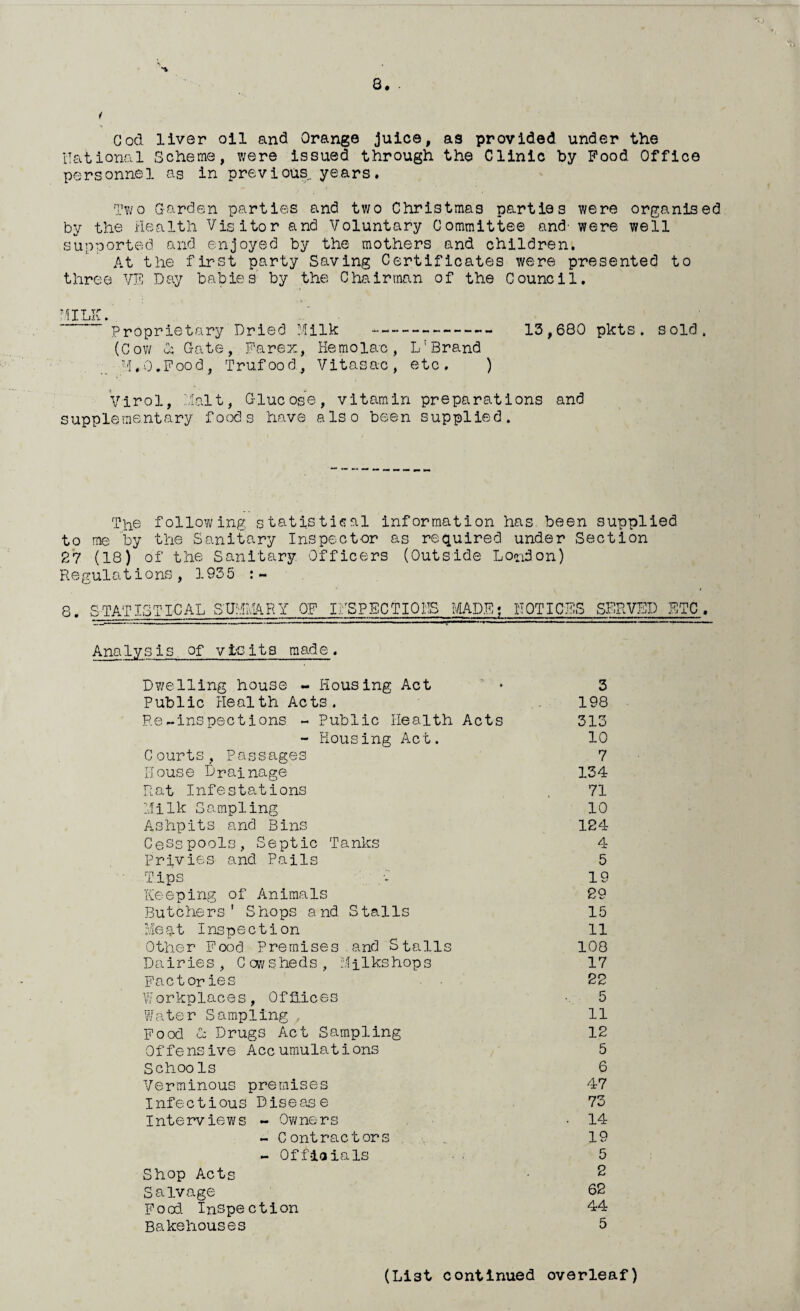 God liver oil and Orange juice, as provided under the national Scheme, were issued through the Clinic by Food Office personnel as in previous, years. Two Garden parties and two Christmas parties were organised by the Health Visitor and Voluntary Committee and' were well supported and enjoyed by the mothers and children. At the first party Saving Certificates were presented to three VE Day babies by the Chairman of the Council. Proprietary Dried Milk 13,680 pkts. s old , (Cow & Gate, Fa rex, He mo lac, L; Brand M.O.Food, Trufood, Vitasac, etc. ) Virol, Malt, Glucose, vitamin preparations and supplementary foods have also been supplied. The following statistical information has been supplied to me by the Sanitary Inspector as required under Section 27 (18) of the Sanitary Officers (Outside London) Regulations, 1935 Analysis of vie its made Dwelling house - Housing Act Public Health Acts. Re-inspections - Public Health Acts 198 313 3 Courts, Passages House Drainage Peat Infestations Milk Sampling Ashpits and Bins Cesspools, Septic Tanks Privies and Pails Tips Keeping of Animals Butchers' Shops and Stalls Meat Inspection Other Fax! Premises and Stalls Dairies, Cowsheds, Milkshops Factories Workplaces, Of flic es Water Sampling , Food & Drugs Act Sampling Offensive Accumulations Schoo Is Verminous premises Infectious Disease Interviews - Owners Housing Act. 10 7 134 71 10 124 4 5 19 29 15 11 108 Shop Acts Salvage Food. Inspection Bakehouses - Contractors - Officials 17 22 5 11 12 5 6 47 73 14 19 5 2 62 44 5 (Li3t continued overleaf)