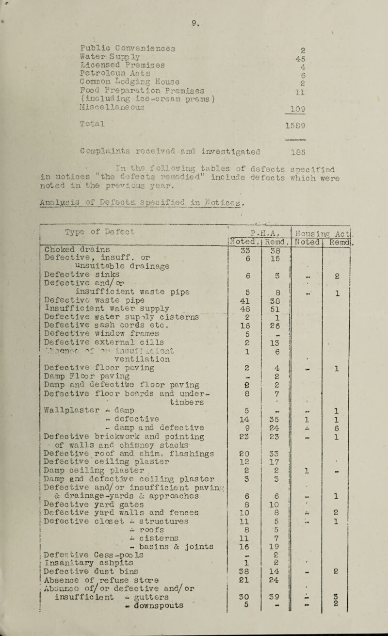 r 9* Public Conveniences Water Supply Licensed Premises Petroleum Acts C o mm o n L c d g i r.g House Pood Preparation Premises (Inc 1 ud ing .i c e -c re am pre ms ) 11 is cel lane ous Total 2 45 4. X 6 2 11 109 1589 Complaints received, and investigated 185 in notices noted in the In the following tables of defects specified the defects remedied” include defects which were prev i ous ye a r. Analysis of Defects, specified in Hot ice sf Type of Defect P- Hr A, Housing Actj INoted. Remd . N oted , Remdj Choked drains 33 38 . • Defective, insuff. or 6 15 unsuitable drainage • Defective sinks 6 3 2 Defective and/or • insufficient waste pipe 5 8 1 Defective waste pipe 41 38 Insufficient water supply 48 51 Defective water supply cisterns 2 1 Defective sash cords etc. 16 26 Defective window frames 5 - i Defective external cills 2 13 ! . ‘.’-sense 'f insu.il „c lent 1 6 ! ventilation < Defective floor paving 2 4 ua 1 Damp Ploor paving - 2 Damp and defective floor paving e 2 | Defective floor boards and under- 8 7 timbers * Wallplaster ~ damp 5 •» 1 ~ defective 14 35 1 1 - damp and defective q 24 4. 6 Defective brickwork and pointing 23 23 (W 1 of walls and chimney stacks Defective roof and chlrrw flashings 20 33 i Defective ceiling plaster 12 17 ! • Damp ceiling plaster 2 2 ! 1 — Damp and defective ceiling plaster 3 3 1 i Defective and/or insufficient paving ' oc drainage-yards cb approaches 6 6 ; 1 ■ Defective yard gates 8 10 ' i Defective yard walls and fences 10 8 on 2 j Defective closet - structures 11 5 M 1 ~ roofs 8 5 - cisterns 11 7 ~ basins cc joints 16 19 j Defec tive Cess-poo is 2 j Insanitary ashpits 1 2 1 jDefective dust bins 38 14 — 2 * Absence of refuse store 21 24 Absc.noo of/ or defective and/ or * insufficient ~ gutters 30 39 A 3 5 2