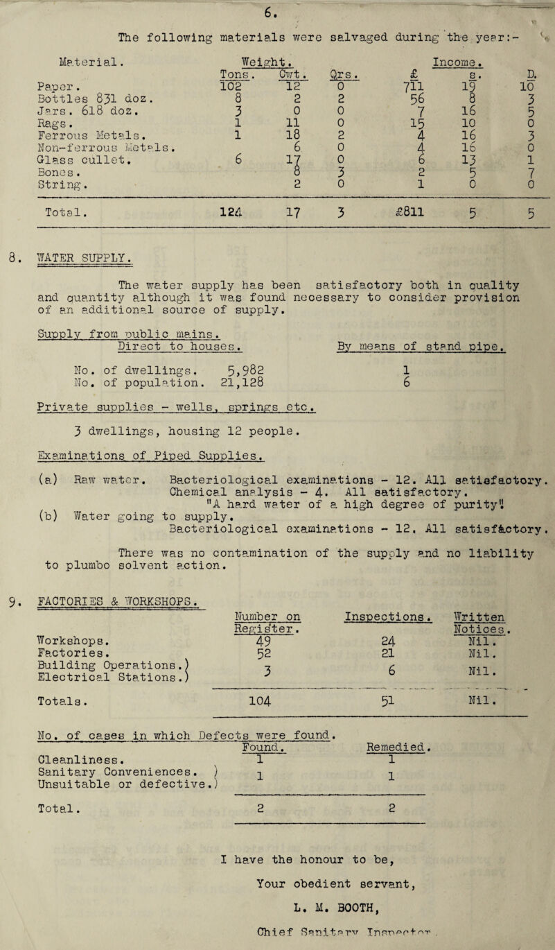 The following materials were salvaged during the year: — Material. Weight. Income. Tons. Cwt. Q,rs . £ s. D. Paper. 102 12 0 711 19 10 Bottles 831 doz. 8 2 2 56 8 3 Jars. 6l8 doz. 3 0 0 7 16 5 Rags. 1 11 0 15 10 0 Ferrous Metals. 1 18 2 4 16 3 N 0 n-f er rous Met a1s. 6 0 4 16 0 Class cullet. 6 17 0 6 13 1 Bones . 8 3 2 5 7 String. 2 0 1 0 0 Total. 124 17 3 £811 5 5 8. WATER SUPPLY. The water supply has been satisfactory both in quality and quantity although it was found necessary to consider provision of an additional source of supply. Supply from -public mains. Direct to houses. By means of stand pipe. No. of dwellings. 5>982 1 No. of population. 21,128 6 Private supplies - wells, springs etc. 3 dwellings, housing 12 people. Examinations of Piped Supplies. (a) Raw water. Bacteriological examinations - 12. All satisfactory. Chemical analysis - 4* All satisfactory. A hard water of a high degree of purity1] (b) Water going to supply. Bacteriological examinations - 12. All satisfactory. There was no contamination of the supply and no liability to plumbo solvent a.ction. 9. FACTORIES & WORKSHOPS. Workshops. Number on Register. 49 Inspections. 24 Written Notices Nil. Factories. 52 21 Nil. Building Operations.) Electrical Stations.) 3 6 Nil. Totals. 104 51 Nil. No. of cases in which Defects were found. Found. Remedied Cleanliness. 1 1 Sanitary Conveniences. ) Unsuitable or defective.) 1 1 Total. 2 2 I have the honour to be, Your obedient servant, L. M. BOOTH, Chief Sanit^rv