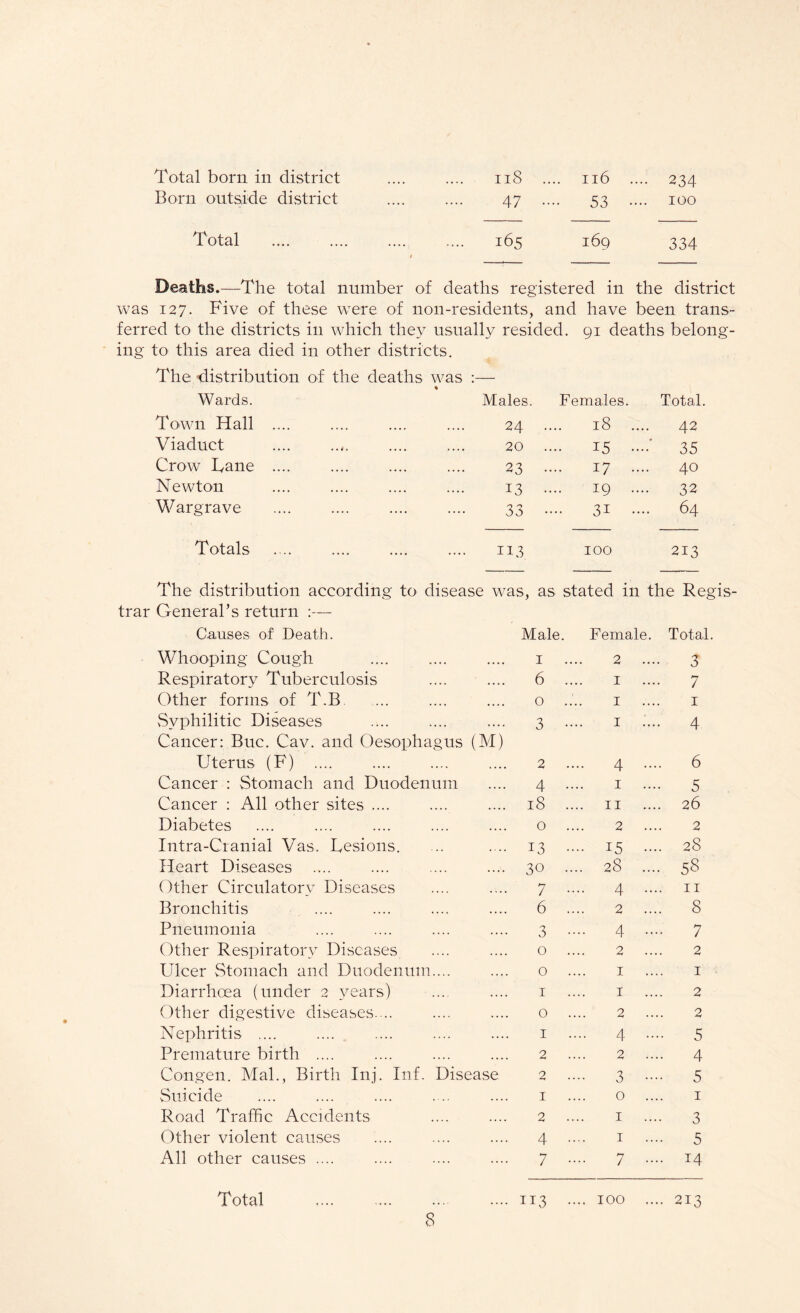 Total born in district 118 116 ... 234 Born outside district 47 •••• 53 ... 100 Total . / 165 169 334 Deaths.—The total number of deaths registered in the district was 127. Five of these were of non-residents, and have been trans- ferred to the districts in which they usually resided, ing to this area died in other districts. The distribution of the deaths was :— 91 deaths belong- Wards. Males. Females. Total. Town Hall .... 24 .... 18 42 Viaduct .... .... . 20 .... 15 ••••' 35 Crow Fane .... 23 .... 17 .... 40 Newton 13 .... 19 32 Wargrave 33 •••• 3i 64 Totals 113 100 213 The distribution according to disease was, as stated in the Regis¬ trar General’s return :— Causes of Death. Male. Female. Total. Whooping Cough 1 2 3 Respiratory Tuberculosis .... 6 . 1 7 Other forms of T.B 0 . 1 1 Syphilitic Diseases Cancer: Buc. Cav. and Oesophagus 3 • (M) 1 .... 4 Uterus (F) .... 2 . • 4 .... 6 Cancer : Stomach and Duodenum .... 4 . 1 .... 5 Cancer : All other sites .... .... l8 . 11 .... 26 Diabetes 0 . 2 2 Intra-Cranial Vas. Lesions. .... 13 . • 15 .... 28 Heart Diseases .... .... 30 . 28 .... 5s Other Circulatory Diseases 7 . • 4 11 Bronchitis .... 6 . 2 .... 8 Pneumonia 3 • • 4 7 Other Respiratory Diseases 0 . 2 2 Ulcer Stomach and Duodenum.... 0 1 1 Diarrhoea (under 2 years) 1 1 2 Other digestive diseases. .. 0 2 2 Nephritis .... 1 • 4 .... 5 Premature birth .... 2 2 .... 4 Congen. Mai., Birth Inj. Inf. Disease 2 . 3 5 Suicide 1 0 1 Road Traffic Accidents 2 . 1 3 Other violent causes 4 1 5 All other causes .... 7 7 .... 14 Total . .... 113 . . 100 .... 213