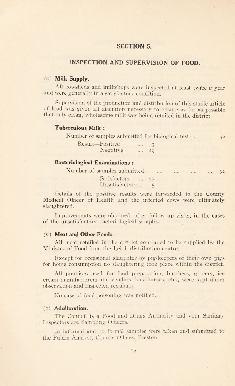 INSPECTION AND SUPERVISION OF FOOD. (a) Milk Supply. All cowsheds and milkshops were inspected at least twice at year and were generally in a satisfactory condition. Supervision of the production and distribution of this staple article of food was given all attention necessary to ensure as far as possible that only clean, wholesome milk was being retailed in the district. Tuberculous Milk ; Number of samples submitted for biological test. 32 Result—Positive .... 3 Negative .... 29 Bacteriological Examinations s Number of samples submitted .... .... .... .... 32 Satisfactory .... 27 Unsatisfactory.... 5 Details of the positive results were forwarded to the County Medical Officer of Health and the infected cows were ultimately slaughtered. Improvements were obtained, after follow up visits, in the cases of the unsatisfactory bacteriological samples. (b) Meat and Other Foods. All meat retailed in the district continued to be supplied by the Ministry of Food from the Reigh distribution centre. Except for occasional slaughter by pig-keepers of their own pigs for home consumption no slaughtering took place within the district. All premises used for food preparation, butchers, grocers, ice cream manufacturers and vendors, bakehouses, etc., were kept under observation and inspected regularly. No case of food poisoning was notified. (c) Adulteration. The Council is a Food and Drugs Authority and your Sanitary Inspectors are Sampling Officers. 30 informal and 10 formal samples were taken and submitted to the Public Analyst, County Offices, Preston.