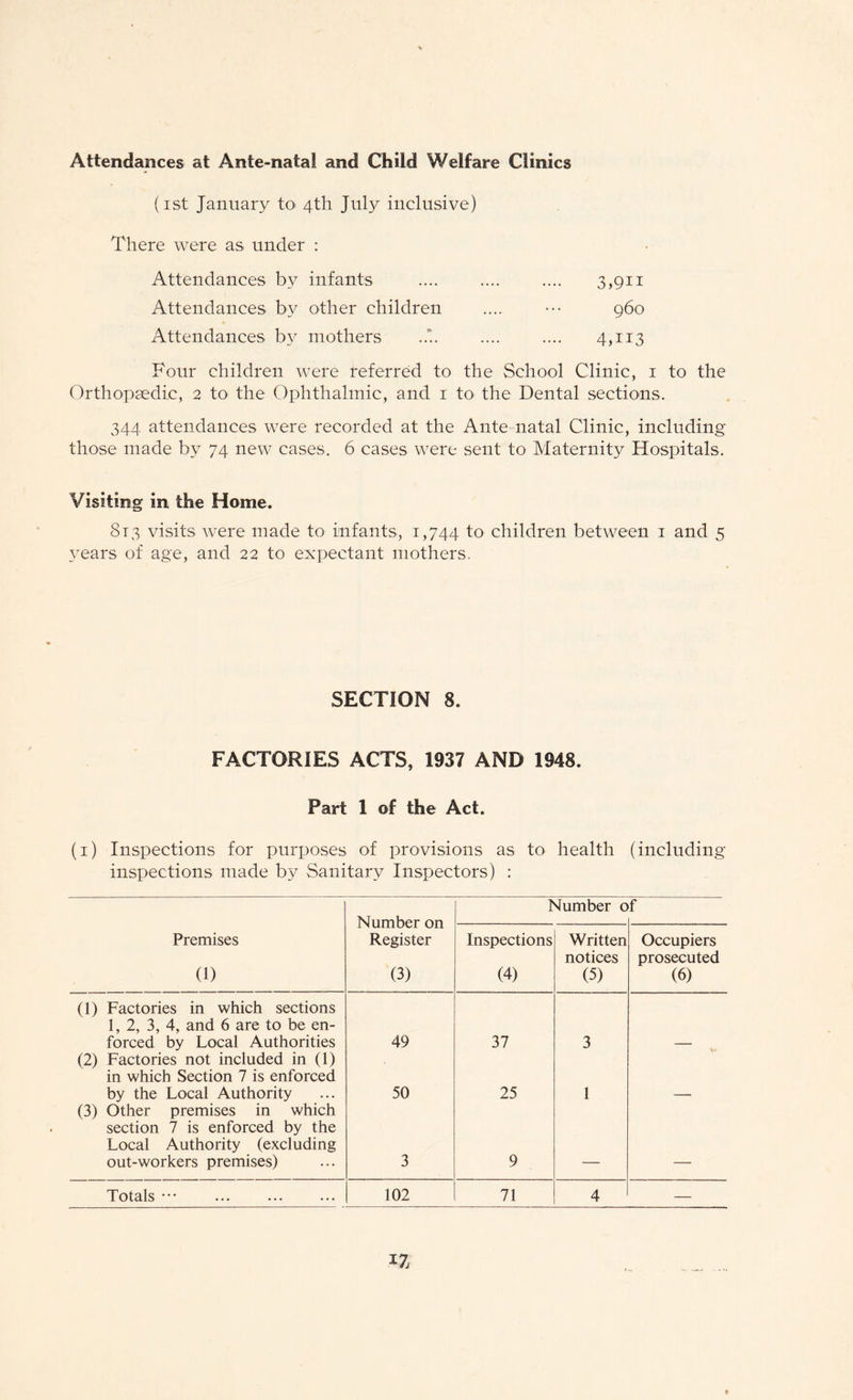 Attendances at Ante-nata! and Child Welfare Clinics (ist January to 4th July inclusive) There were as under : Attendances by infants .... .... .... 3,911 Attendances by other children .... ••• 960 Attendances by mothers .... .... 4,113 Four children were referred to the School Clinic, 1 to the Orthopaedic, 2 to the Ophthalmic, and 1 to the Dental sections. 344 attendances were recorded at the Ante natal Clinic, including those made by 74 new cases. 6 cases were sent to Maternity Hospitals. Visiting in the Home. 813 visits were made to infants, 1,744 to children between 1 and 5 \'ears of age, and 22 to expectant mothers. SECTION 8. FACTORIES ACTS, 1937 AND 1948. Part 1 of the Act. (1) Inspections for purposes of provisions as to- health (including inspections made by Sanitary Inspectors) : Number on Register (3) Number 0 f Premises (1) Inspections (4) Written notices (5) Occupiers prosecuted (6) (1) Factories in which sections 1, 2, 3, 4, and 6 are to be en¬ forced by Local Authorities 49 37 3 (2) Factories not included in (1) in which Section 7 is enforced by the Local Authority 50 25 1 (3) Other premises in which section 7 is enforced by the Local Authority (excluding out-workers premises) 3 9 Totals ••• . 102 71 4 —