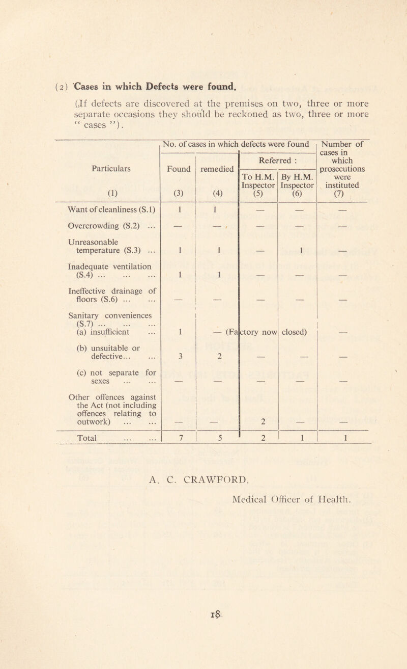 (2) 'Cases in which Defects were found. ((If defects are discovered at the premises on two, three or more separate occasions they should be reckoned as two, three or more f ‘ cases ’ ’). No. of cases in which defects were found Number of cases in which prosecutions were instituted (7) Particulars (1) Found (3) remedied (4) Referred : To H.M. Inspector (5) By H.M. Inspector (6) Want of cleanliness (S.l) 1 1 — — — Overcrowding (S.2) ... — - — — — Unreasonable temperature (S.3) ... 1 1 — 1 — Inadequate ventilation (S.4). 1 1 — — — Ineffective drainage of floors (S.6) ... — — — Sanitary conveniences (S.7). (a) insufficient 1 — (Fa ctory now closed) (b) unsuitable or defective... 3 2 — — — (c) not separate for sexes . — — — — — Other offences against the Act (not including offences relating to outwork) 2 Total 7 5 2 , 1 A. C. CRAWFORD, Medical Officer of Health.