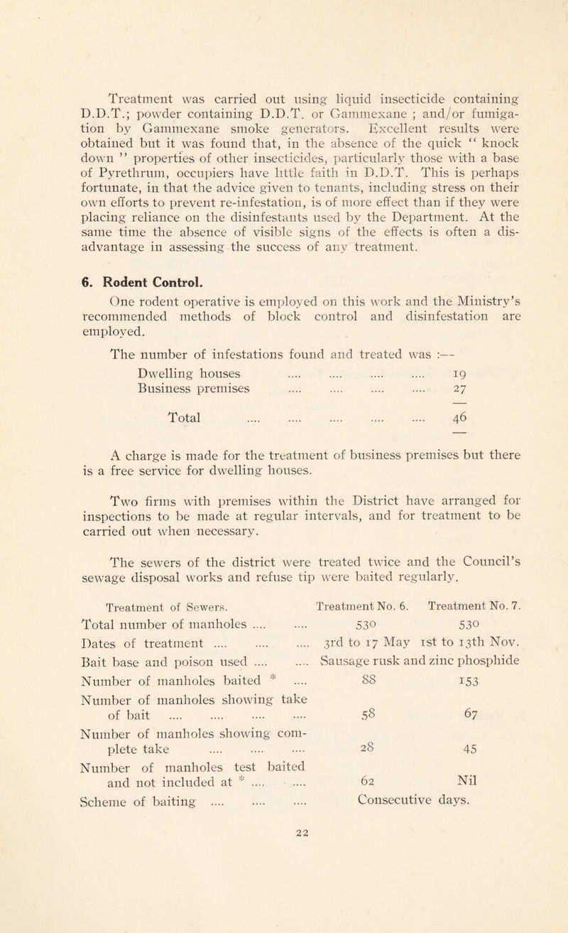 Treatment was carried out using liquid insecticide containing D.D.T.; powder containing D.D.T. or Oammexane ; and/or fumiga¬ tion by Gammexane smoke generators. Excellent results were obtained but it was found that, in the absence of the quick “ knock down ” properties of other insecticides, particularly those with a base of Pyrethrum, occupiers have little faith in D.D.T. This is perhaps fortunate, in that the advice given to tenants, including stress on their own efforts to> prevent re-infestation, is of more effect than if they were placing reliance on the disinfestants used by the Department. At the same time the absence of visible signs of the effects is often a dis¬ advantage in assessing the success of any treatment. 6. Rodent Control. One rodent operative is employed on this work and the Ministry’s recommended methods of block control and disinfestation are employed. The number of infestations found and treated was :— Dwelling houses .... .... .... .... 19 Business premises .... .... .... .... 27 Total .... .... .... .... .... 46 A charge is made for the treatment of business premises but there is a free service for dwelling houses. Two firms with premises within the District have arranged for inspections to be made at regular intervals, and for treatment to be carried out when necessary. The sewers of the district were treated twice and the Council’s sewage disposal works and refuse tip were baited regularly. Treatment of Sewers. Treatment No. 6. Treatment No. 7. Total number of manholes .... 530 530 Dates of treatment .... 3rd to 17 May 1st to 13th Nov. Bait base and poison used .... Sausage rusk and zinc phosphide Number of manholes baited 88 i53 Number of manholes showing take of bait 58 67 Number of manholes showing com¬ plete take 28 45 Number of manholes test baited and not included at *. 62 Nil Scheme of baiting Consecutive days.