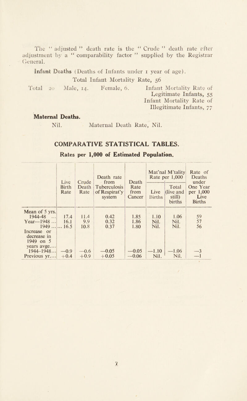 The “ adjusted ” death rate is the “ Crude 5’ death rate after adjustment by a “ comparability factor ” supplied by the Registrar General. Infant Deaths (Deaths of Infants under i year of age). Total Infant Mortality Rate, 56 Total 20 Male, 14. Female, 6. Infant Mortality Rate of legitimate Infants, 55 Infant Mortality Rate of Illegitimate Infants, 77 Maternal Deaths. Nil. Maternal Death Rate, Nil. COMPARATIVE STATISTICAL TABLES. Rates per 1,000 of Estimated Population. Live Birth Rate Crude Death Rate Death rate from Tuberculosis of Respirat’y system Death Rate from Cancer Mat’na Rate p 1 M’tality er 1,000 Rate of Deaths under One Year per 1,000 Live Births Live Births Total (live and still) births Mean of 5 yrs. 1944-48 ... 17.4 11.4 0.42 1.85 1.10 1.06 59 Year—1948 ... 16.1 9.9 0.32 1.86 Nil. Nil. 57 1949 ... ... 16.5 10.8 0.37 1.80 Nil. Nil. 56 Increase or decrease in 1949 on 5 years avge.... 1944-1948... —0.9 —0.6 —0.05 —0.05 —1.10 —1.06 —3 Previous yr.... + 0.4 +0.9 + 0.05 —0.06 Nil. Nil. —1