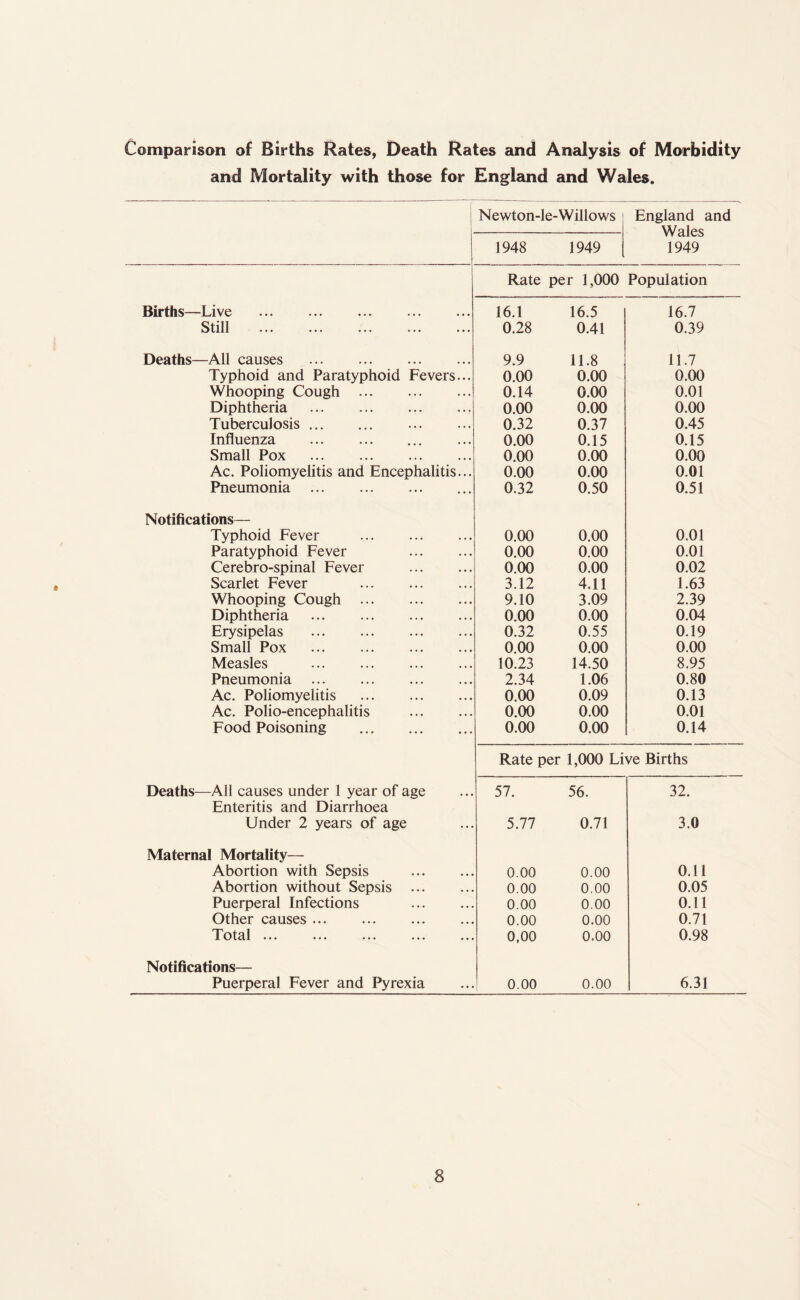 Comparison of Births Rates, Death Rates and Analysis of Morbidity and Mortality with those for England and Wales. Newton-le-Willows England and Wales 1949 1948 1949 Rate per 1,000 Population Births—Live . . 16.1 16.5 16.7 Still * • • •»# • • • 0.28 0.41 0.39 Deaths—All causes . 9.9 11.8 11.7 Typhoid and Paratyphoid Fevers... 0.00 0.00 0.00 Whooping Cough . 0.14 0.00 0.01 Diphtheria . 0.00 0.00 0.00 Tuberculosis. 0.32 0.37 0.45 Influenza 0.00 0.15 0.15 Small Pox . 0.00 0.00 0.00 Ac. Poliomyelitis and Encephalitis... 0.00 0.00 0.01 Pneumonia . 0.32 0.50 0.51 Notifications— Typhoid Fever . 0.00 0.00 0.01 Paratyphoid Fever 0.00 0.00 0.01 Cerebro-spinal Fever . 0.00 0.00 0.02 Scarlet Fever . 3.12 4.11 1.63 Whooping Cough . 9.10 3.09 2.39 Diphtheria ... . 0.00 0.00 0.04 Erysipelas . 0.32 0.55 0.19 Small Pox . 0.00 0.00 0.00 Measles . 10.23 14.50 8.95 Pneumonia . 2.34 1.06 0.80 Ac. Poliomyelitis . 0.00 0.09 0.13 Ac. Polio-encephalitis . 0.00 0.00 0.01 Food Poisoning . 0.00 0.00 0.14 Rate per 1,000 Live Births Deaths—All causes under 1 year of age 57. 56. 32. Enteritis and Diarrhoea Under 2 years of age 5.77 0.71 3.0 Maternal Mortality— Abortion with Sepsis 0.00 0.00 0.11 Abortion without Sepsis ... 0.00 0.00 0.05 Puerperal Infections 0.00 0.00 0.11 Other causes ... . 0.00 0.00 0.71 Total ... ... ... ... 0,00 0.00 0.98 Notifications— Puerperal Fever and Pyrexia 0.00 0.00 6.31
