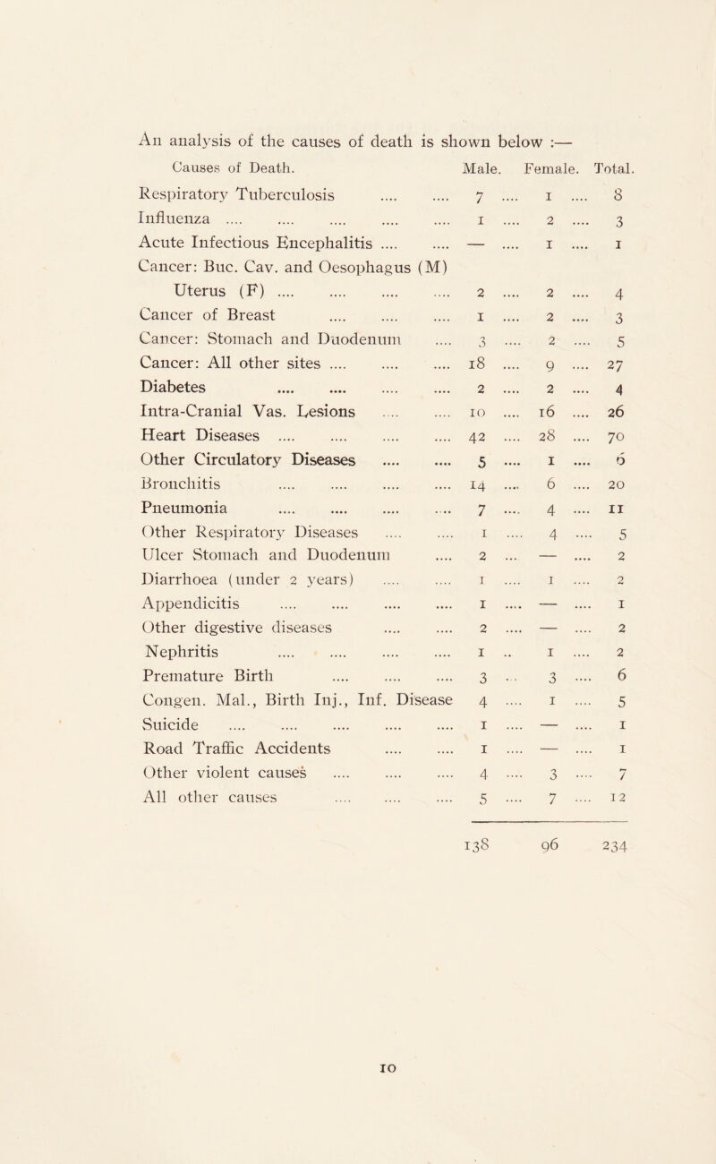 An analysis of the causes of death is shown below :— Causes of Death. Male Female. Total Respiratory Tuberculosis ..., 7 1 8 Influenza . •«•. 1 2 .... 3 Acute Infectious Encephalitis .... .... — .... I • • • • 1 Cancer: Buc. Cav. and Oesophagus (M) Uterus (F) .... «... 2 2 4 Cancer of Breast .... I 2 3 Cancer: Stomach and Duodenum .... 3 2 .... 5 Cancer: All other sites .... .... 18 9 .... 27 Diabetes . • • • • 2 2 4 Intra-Cranial Vas. Eesions .... IO 16 .... 26 Heart Diseases . .... 42 .... 28 .... 70 Other Circulatory Diseases • • • • 5 • • • • I • • • • 6 Bronchitis .... 14 6 .... 20 Pneumonia . . • • • 7 • • • > 4 •••• 11 Other Respiratory Diseases 1 -• 4. 5 Ulcer Stomach and Duodenum .... 2 — .... 2 Diarrhoea (under 2 years) .... 1 1 2 Appendicitis • • . • 1 • •«* - •»•« I Other digestive diseases .... 2 — _ 2 Nephritis . 1 1 2 Premature Birth .... 3 3 .... 6 Congen. Mai., Birth Inj., Inf. Disease 4 1 5 Suicide .... 1 — 1 Road Traffic Accidents .... 1 — _ 1 Other violent causes .... 4 3 .... f—’ / All other causes . .... 5 7 .... 12 138 96 234 io