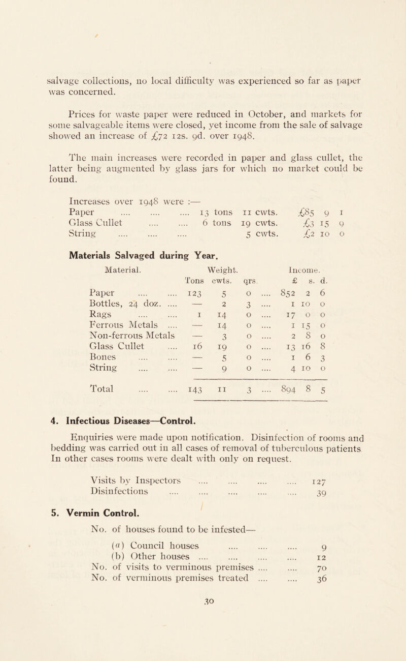 salvage collections, no local difficulty was experienced so far as paper was concerned. Prices for waste paper were reduced in October, and markets for some salvageable items were closed, yet income from the sale of salvage showed an increase of £72 12s. gd. over 1948. The main increases were recorded in paper and glass cullet, the latter being augmented by glass jars for which no market could be found. Increases over 1948 were :— Paper •• 13 tons 11 cwts. /J85 9 Glass Cullet . 6 tons 19 cwts. £3 15 String • 5 cwts. £2 10 Materials Salvaged during Year. Material. Weight. Income , Tons cwts. qrs. £ s. d. Paper 123 5 0 .... 852 2 6 Bottles, 24 doz. — 2 3 •••• I 10 0 Rags . 1 14 0 .... 17 0 0 Ferrous Metals .... — 14 0 .... 1 15 0 Non-ferrous Metals — 3 0 .... 2 8 0 Glass Cullet 16 19 0 .... 13 16 8 Bones — 5 0 .... I 6 3 String — 9 0 .... 4 10 0 Total 143 11 3 •••• 894 8 5 4. Infectious Diseases—Control. Enquiries were made upon notification. Disinfection of rooms and bedding was carried out in all cases of removal of tuberculous patients In other cases rooms were dealt with only on request. Visits by Inspectors Disinfections 5. Vermin Control. No. of houses found to be infested— («) Council houses (b) Other houses . No. of visits to verminous premises .... No. of verminous premises treated .... 127 39 9 12 70 36