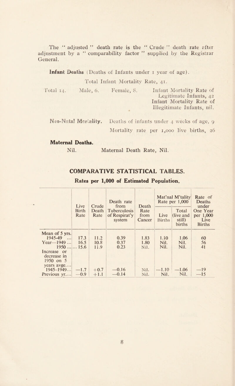 The “ adjusted ” death rate is the “ Crude ” death rate cfter adjustment by a “ comparability factor ” supplied by the Registrar General. Infant Deaths (Deaths of Infants under i year of age). Total Infant Mortality Rate, 41. Total 14. Male, 6. Female, 8. Infant Mortality Rate of Legitimate Infants, 42 Infant Mortality Rate of Illegitimate Infants, nil. Neo-Natal Mortality. Deaths of infants under 4 weeks of age, 9 Mortality rate per 1,000 live births, 26 Maternal Deaths. Nil. Maternal Death Rate, Nil. COMPARATIVE STATISTICAL TABLES. Rates per 1,000 of Estimated Population. Live Birth Rate Crude Death Rate Death rate from Tuberculosis of Respirat’y system Death Rate from Cancer Mat’nal M’tality Rate per 1,000 Rate of Deaths under One Year per 1,000 Live Births Live Births Total (live and still) births Mean of 5 yrs. 1945-49 ... 17.3 11.2 0.39 1.83 1.10 1.06 60 Year—1949 ... 16.5 10.8 0.37 1.80 Nil. Nil. 56 1950 ... ... 15.6 11.9 0.23 Nil. Nil. Nil. 41 Increase or decrease in 1950 on 5 years avge.... I945-I949... —1.7 + 0.7 —0.16 Nil. —1.10 —1.06 —19 Previous yr.... —0.9 + 1.1 —0.14 Nil. Nil. Nil. —15