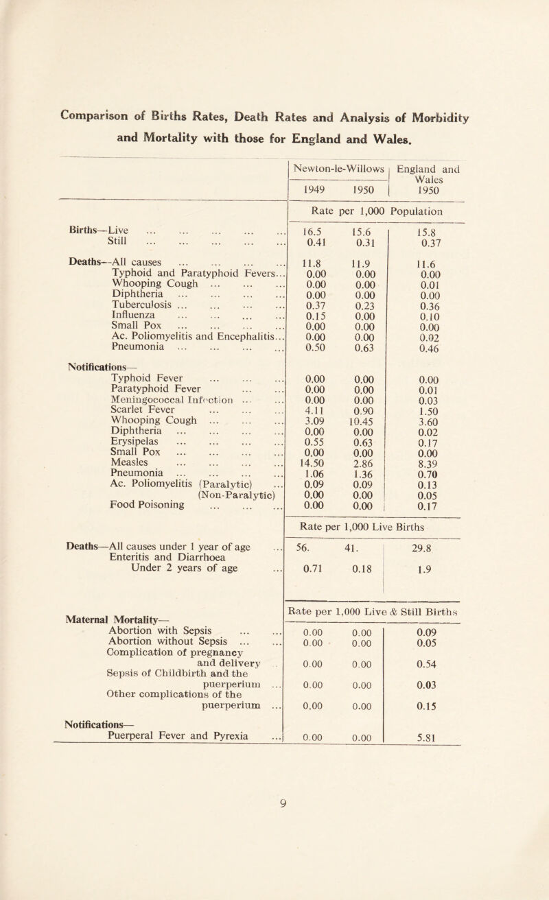 Comparison of Births Rates, Death Rates and Analysis of Morbidity and Mortality with those for England and Wales. Newton-le-Willows England and Wales 1950 1949 1950 Rate per 1,000 Population Births—Live 16.5 15.6 15.8 Still 0.41 0.31 0.37 Deaths—All causes 11.8 11.9 11.6 Typhoid and Paratyphoid Fevers... 0.00 0.00 0.00 Whooping Cough . 0.00 0.00 0.01 Diphtheria 0.00 0.00 0.00 Tuberculosis. 0.37 0.23 0.36 Influenza 0.15 0.00 0.10 Small Pox 0.00 0.00 0.00 Ac. Poliomyelitis and Encephalitis... 0.00 0.00 0.02 Pneumonia . 0.50 0.63 0.46 Notifications— Typhoid Fever . 0.00 0.00 0.00 Paratyphoid Fever 0.00 0.00 0.01 Meningococcal Infection. 0.00 0.00 0.03 Scarlet Fever 4.11 0.90 1.50 Whooping Cough . 3.09 10.45 3.60 Diphtheria . 0.00 0.00 0.02 Erysipelas . 0.55 0.63 0.17 Small Pox .. 0.00 0.00 0.00 Measles 14.50 2.86 8.39 Pneumonia 1.06 1.36 0.70 Ac. Poliomyelitis (Paralytic) 0.09 0.09 0.13 (Non-Paralytic) 0.00 0.00 0.05 Food Poisoning . 0.00 0.00 i 0.17 Rate per 1,000 Live Births Deaths—All causes under 1 year of age 56. 41. 29.8 Enteritis and Diarrhoea Under 2 years of age 0.71 0.18 1.9 Rate per 1,000 Live & Still Births Maternal Mortality—- Abortion with Sepsis 0.00 0.00 0.09 Abortion without Sepsis . 0.00 0.00 0.05 Complication of pregnancy and delivery 0.00 0.00 0.54 Sepsis of Childbirth and the puerperium ... 0.00 0.00 0.03 Other complications of the puerperium ... 0,00 0.00 0.15 Notifications— Puerperal Fever and Pyrexia 0.00 0.00 5.81