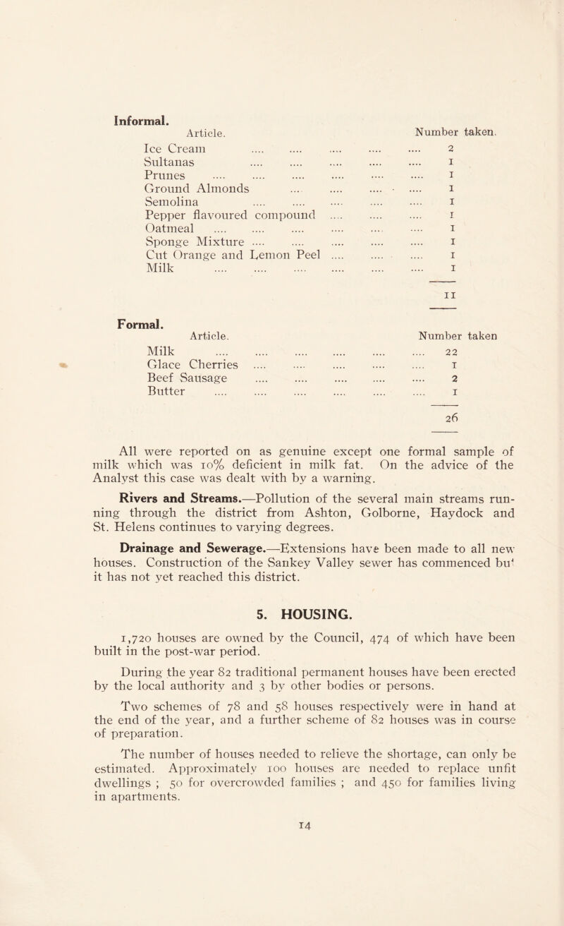 Informal. Number taken, 2 I I 1 I I I I I I II Number taken 22 1 2 I 2 6 All were reported on as genuine except one formal sample of milk which was io% deficient in milk fat. On the advice of the Analyst this case was dealt with by a warning. Rivers and Streams.—Pollution of the several main streams run¬ ning through the district from Ashton, Golborne, Hay dock and St. Helens continues to varying degrees. Drainage and Sewerage.—Extensions have been made to all new houses. Construction of the Sankey Valley sewer has commenced but it has not yet reached this district. Formal. Article. Milk Glace Cherries Beef Sausage Butter Article. Ice Cream . Sultanas Prunes Ground Almonds Semolina Pepper flavoured compound Oatmeal . Sponge Mixture .... Cut Orange and Eemon Peel Milk . 5. HOUSING. 1,720 houses are owned by the Council, 474 of which have been built in the post-war period. During the year 82 traditional permanent houses have been erected by the local authority and 3 by other bodies or persons. Two schemes of 78 and 58 houses respectively were in hand at the end of the year, and a further scheme of 82 houses was in course of preparation. The number of houses needed to relieve the shortage, can only be estimated. Approximately 100 houses are needed to replace unfit dwellings ; 50 for overcrowded families ; and 450 for families living- in apartments.